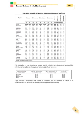 2013Gerencia Regional de Salud Lambayeque
31
RECURSOS HUMANOS EN SALUD DEL MINSA Y ESSALUD. PERÚ 2007
Este indicador es muy importante porque guarda relación con otros como la mortalidad
infantil, mortalidad en la niñez y el parto institucional. Así tenemos:
Otro indicador importante que refleja la respuesta de los servicios de salud es la
infraestructura, en términos de establecimientos de salud. Así tenemos:
 