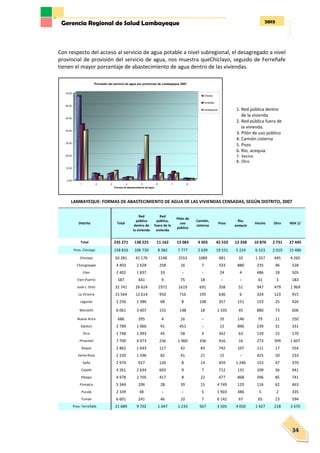 2013Gerencia Regional de Salud Lambayeque
34
Con respecto del acceso al servicio de agua potable a nivel subregional, el desagregado a nivel
provincial de provisión del servicio de agua, nos muestra queChiclayo, seguido de Ferreñafe
tienen el mayor porcentaje de abastecimiento de agua dentro de las viviendas.
LAMBAYEQUE: FORMAS DE ABASTECIMIENTO DE AGUA DE LAS VIVIENDAS CENSADAS, SEGÚN DISTRITO, 2007
Distrito Total
Red
pública
dentro de
la vivienda
Red
pública,
fuera de la
vivienda
Pilón de
uso
público
Camión,
cisterna
Pozo
Rio,
acequia
Vecino Otro NSA 1/
Total 235 271 138 225 11 162 13 083 4 303 42 533 12 358 10 876 2 731 27 445
Prov. Chiclayo 158 816 106 730 8 382 7 777 2 639 19 531 5 224 6 523 2 010 15 486
Chiclayo 50 281 41 176 3148 2553 1089 481 32 1 357 445 4 265
Chongoyape 4 403 2 628 258 16 7 333 880 235 46 528
Eten 2 402 1 837 33 - - 24 4 486 18 505
Eten Puerto 587 441 9 75 18 - - 41 3 183
José L. Ortíz 32 741 26 624 1972 1619 691 358 51 947 479 1 969
La Victoria 15 564 12 614 950 716 195 636 6 324 123 915
Lagunas 2 256 1 386 68 8 108 357 151 153 25 426
Monsefú 6 061 3 407 155 148 18 1 335 45 880 73 606
Nueva Arica 686 395 4 16 - 35 146 79 11 250
Oyotún 2 789 1 066 91 451 - 15 896 239 31 331
Picsi 1 748 1 093 45 58 3 342 63 129 15 170
Pimentel 7 709 4 073 236 1 960 336 416 16 273 399 1 607
Reque 2 862 1 643 117 42 83 742 107 111 17 554
Santa Rosa 2 230 1 596 82 41 21 15 - 425 50 233
Saña 2 974 927 120 8 14 459 1 246 153 47 370
Cayaltí 4 261 2 634 603 9 7 712 131 109 56 441
Pátapo 4 978 2 705 417 8 22 477 868 396 85 741
Pomalca 5 344 206 28 39 15 4 749 129 116 62 463
Pucalá 2 339 38 - - 5 1 903 386 5 2 335
Tumán 6 601 241 46 10 7 6 142 67 65 23 594
Prov. Ferreñafe 21 689 9 702 1 047 1 233 507 3 505 4 050 1 427 218 3 670
0.00
10.00
20.00
30.00
40.00
50.00
60.00
70.00
1 2 3 4 5 6 7 8
Formas de abastecimiento de agua
Provisión del servicio de agua por provincias de Lambayeque 2007
Chiclayo
Ferreñafe
Lambayeque 1. Red pública dentro
de la vivienda
2. Red pública fuera de
la vivienda.
3. Pilón de uso público
4. Camión cisterna
5. Pozo
6. Río, acequia.
7. Vecino
8. Otro
 