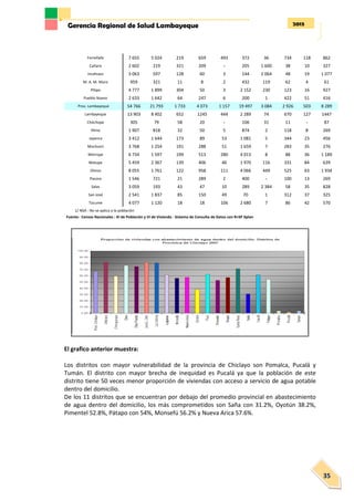 2013Gerencia Regional de Salud Lambayeque
35
Ferreñafe 7 655 5 024 219 659 493 372 36 734 118 862
Cañaris 2 602 219 321 209 - 205 1 600 38 10 327
Incahuasi 3 063 597 128 60 3 144 2 064 48 19 1 077
M. A. M. Muro 959 321 11 8 2 432 119 62 4 61
Pítipo 4 777 1 899 304 50 3 2 152 230 123 16 927
Pueblo Nuevo 2 633 1 642 64 247 6 200 1 422 51 416
Prov. Lambayeque 54 766 21 793 1 733 4 073 1 157 19 497 3 084 2 926 503 8 289
Lambayeque 13 903 8 402 652 1245 444 2 289 74 670 127 1447
Chóchope 305 79 58 20 - 106 31 11 - 87
Illimo 1 907 818 32 50 5 874 2 118 8 269
Jayanca 3 412 1 644 173 89 53 1 081 5 344 23 456
Mochumí 3 768 1 254 191 288 51 1 659 7 283 35 276
Mórrope 6 734 1 597 199 513 280 4 013 8 88 36 1 189
Motupe 5 459 2 367 139 406 46 1 970 116 331 84 639
Olmos 8 055 1 761 122 958 111 4 066 449 525 63 1 934
Pacora 1 546 721 21 289 2 400 - 100 13 269
Salas 3 059 193 43 47 10 289 2 384 58 35 828
San José 2 541 1 837 85 150 49 70 1 312 37 325
Túcume 4 077 1 120 18 18 106 2 680 7 86 42 570
1/ NSA : No se aplica a la población
Fuente: Censos Nacionales : XI de Población y VI de Vivienda - Sistema de Consulta de Datos con R+SP Xplan
El grafico anterior muestra:
Los distritos con mayor vulnerabilidad de la provincia de Chiclayo son Pomalca, Pucalá y
Tumán. El distrito con mayor brecha de inequidad es Pucalá ya que la población de este
distrito tiene 50 veces menor proporción de viviendas con acceso a servicio de agua potable
dentro del domicilio.
De los 11 distritos que se encuentran por debajo del promedio provincial en abastecimiento
de agua dentro del domicilio, los más comprometidos son Saña con 31.2%, Oyotún 38.2%,
Pimentel 52.8%, Pátapo con 54%, Monsefú 56.2% y Nueva Arica 57.6%.
 