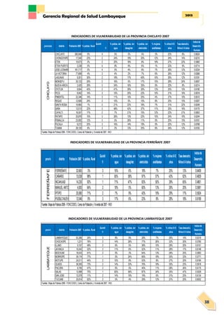 2013Gerencia Regional de Salud Lambayeque
38
INDICADORES DE VULNERABILIDAD DE LA PROVINCIA CHICLAYO 2007
INDICADORES DE VULNERABILIDAD DE LA PROVINCIA FERREÑAFE 2007
INDICADORES DE VULNERABILIDAD DE LA PROVINCIA LAMBAYEQUE 2007
provincia distrito Población 2007 % poblac. Rural
Quintil
1/
% poblac. sin
agua
% poblac. sin
desag/letr.
% poblac. sin
eletricidda
% mujeres
analfabetas
% niños 0-12
años
Tasa desnutric.
Niños 6 -9 años
Indice de
Desarrollo
Humano
CHICLAYO 260,948 0% 4 5% 3% 4% 3% 22% 8% 0.6624
CHONGOYAPE 17,540 23% 2 24% 19% 20% 12% 24% 14% 0.6210
ETEN 10,673 2% 2 20% 18% 8% 18% 27% 22% 0.5982
ETEN PUERTO 2,238 0% 5 9% 9% 6% 1% 22% 9% 0.6714
JOSE LEONARDO ORTIZ161,717 0% 4 5% 4% 8% 7% 26% 12% 0.6334
LA VICTORIA 77,699 4% 3 4% 2% 7% 6% 26% 12% 0.6366
LAGUNAS 9,351 30% 2 18% 17% 40% 10% 26% 12% 0.6181
MONSEFU 30,123 26% 2 16% 5% 17% 15% 28% 24% 0.6007
NUEVA ARICA 2,420 28% 2 34% 16% 35% 9% 22% 8% 0.6214
OYOTUN 9,954 45% 2 41% 28% 30% 13% 25% 15% 0.6180
PICSI 8,942 14% 3 10% 20% 23% 10% 21% 16% 0.6918
PIMENTEL 32,346 14% 3 11% 10% 25% 4% 27% 10% 0.6510
REQUE 12,606 24% 3 10% 5% 15% 8% 25% 15% 0.6307
SANTA ROSA 10,965 1% 2 21% 22% 16% 7% 31% 22% 0.6249
SAÑA 12,013 22% 2 48% 42% 37% 11% 25% 16% 0.6175
CAYALTI 16,557 17% 2 7% 21% 15% 12% 22% 21% 0.6063
PATAPO 20,876 15% 3 26% 13% 23% 15% 24% 10% 0.6244
POMALCA 23,092 12% 3 5% 26% 11% 9% 25% 15% 0.6161
PUCALA 9,272 25% 3 16% 14% 19% 9% 22% 12% 0.6768
TUMAN 28,120 9% 3 2% 13% 25% 8% 24% 12% 0.6183
Fuentes: Mapa de Pobreza 2006 - FONCODES, Censo de Poblaciòn y Vivienda del 2007 - INEI
CHICLAYO
DEPARATAMENTO LAMBAYEQUE CON DISTRITOS SEGÚN QUINTILES DE POBREZA
provin distrito Población2007 %poblac.Rural
Quintil
1/
%poblac.sin
agua
%poblac.sin
desag/letr.
%poblac.sin
eletricidda
%mujeres
analfabetas
%niños0-12
años
Tasadesnutric.
Niños6-9años
Indicede
Desarrollo
Humano
FERREÑAFE 32,665 3% 3 16% 6% 18% 7% 25% 13% 0.6409
CAÑARIS 13,038 98% 1 65% 58% 97% 57% 43% 62% 0.4829
INCAHUASI 14,230 92% 1 71% 47% 83% 50% 39% 65% 0.4801
MANUELANTONIOMESONESMURO4,083 64% 2 18% 5% 60% 13% 26% 20% 0.5981
PITIPO 20,080 71% 2 7% 9% 43% 19% 29% 17% 0.5924
PUEBLONUEVO 12,046 8% 3 17% 6% 23% 8% 28% 18% 0.6189
Fuentes:MapadePobreza2006-FONCODES,CensodePoblaciòny Viviendadel2007-INEI
FERREÑAFE
DEPARATAMENTOLAMBAYEQUECONDISTRITOSSEGÚNQUINTILESDEPOBREZA
provin distrito Población 2007 % poblac. Rural
Quintil
1/
% poblac. sin
agua
% poblac. sin
desag/letr.
% poblac. sin
eletricidda
% mujeres
analfabetas
% niños 0-12
años
Tasa desnutric.
Niños 6 -9 años
Indice de
Desarrollo
Humano
LAMBAYEQUE 63,386 24% 3 8% 9% 28% 7% 26% 14% 0.6319
CHOCHOPE 1,231 76% 2 14% 28% 77% 26% 32% 20% 0.5760
ILLIMO 9,107 48% 2 6% 5% 38% 10% 29% 20% 0.6151
JAYANCA 15,042 52% 2 11% 6% 52% 11% 28% 17% 0.6148
MOCHUMI 18,043 61% 2 9% 3% 64% 13% 28% 25% 0.5993
MORROPE 39,174 77% 1 5% 24% 66% 18% 35% 33% 0.5771
MOTUPE 24,011 44% 2 10% 8% 53% 8% 27% 20% 0.6184
OLMOS 36,595 73% 2 14% 33% 76% 18% 30% 23% 0.5918
PACORA 6,795 47% 2 6% 5% 40% 11% 28% 26% 0.6175
SALAS 12,998 75% 1 83% 56% 87% 34% 35% 47% 0.5539
SAN JOSE 12,078 11% 2 14% 19% 19% 6% 31% 25% 0.6134
TUCUME 20,814 62% 2 5% 4% 29% 12% 31% 25% 0.6052
Fuentes: Mapa de Pobreza 2006 - FONCODES, Censo de Poblaciòn y Vivienda del 2007 - INEI
LAMBAYEQUE
DEPARATAMENTO LAMBAYEQUE CON DISTRITOS SEGÚN QUINTILES DE POBREZA
 