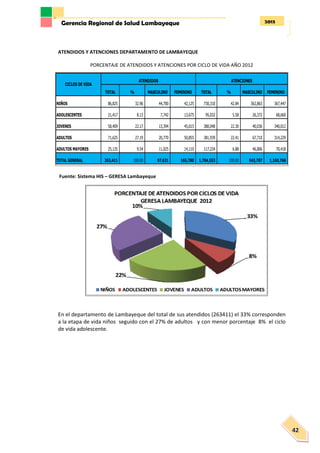 2013Gerencia Regional de Salud Lambayeque
42
ATENDIDOS Y ATENCIONES DEPARTAMENTO DE LAMBAYEQUE
PORCENTAJE DE ATENDIDOS Y ATENCIONES POR CICLO DE VIDA AÑO 2012
Fuente: Sistema HIS – GERESA Lambayeque
En el departamento de Lambayeque del total de sus atendidos (263411) el 33% corresponden
a la etapa de vida niños seguido con el 27% de adultos y con menor porcentaje 8% el ciclo
de vida adolescente.
TOTAL % MASCULINO FEMENINO TOTAL % MASCULINO FEMENINO
NIÑOS 86,825 32.96 44,700 42,125 730,310 42.84 362,863 367,447
ADOLESCENTES 21,417 8.13 7,742 13,675 95,032 5.58 26,372 68,660
JOVENES 58,409 22.17 13,394 45,015 380,048 22.30 40,036 340,012
ADULTOS 71,625 27.19 20,770 50,855 381,939 22.41 67,710 314,229
ADULTOS MAYORES 25,135 9.54 11,025 14,110 117,224 6.88 46,806 70,418
TOTAL GENERAL 263,411 100.00 97,631 165,780 1,704,553 100.00 543,787 1,160,766
ATENDIDOS ATENCIONES
CICLOS DE VIDA
 