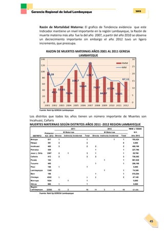 2013Gerencia Regional de Salud Lambayeque
45
Razón de Mortalidad Materna: El grafico de Tendencia evidencia que este
Indicador mantiene un nivel importante en la región Lambayeque, la Razón de
muerte materna más alta fue la del año 2007, a partir del año 2010 se observa
un decrecimiento importante sin embargo el año 2012 tuvo un ligero
incremento, que preocupa.
RAZON DE MUERTES MATERNAS AÑOS 2001 AL 2011 GERESA
LAMBAYEQUE
Fuente: Noti-Sp GERESA Lambayeque
Los distritos que todos los años tienen un número importante de Muertes son
Incahuasi, Cañaris
MUERTES MATERNAS SEGÚN DISTRITOS AÑOS 2011 -2012 REGION LAMBAYEQUE
Fuente: Noti-Sp GERESA Lambayeque
RMM x 100000
N.V.
Directa Indirecta Incidental Total Directa Indirecta Incidental Total Año 2012
Motupe 517 1 1 1 1 193,424
Pátapo 391 2 2 0 0,000
Incahuasi 408 3 2 2 2 490,196
Pomalca 439 1 1 227,790
Jose L. Ortiz 3367 2 1 3 1 1 29,700
Cañaris 413 2 2 3 3 726,392
Pucala 104 1 1 961,538
Tucume 485 1 1 206,186
Picsi 158 1 1 0,000
Lambayeque 1345 1 1 74,349
Eten 196 1 1 510,204
Chiclayo 4242 1 1 2 2 47,148
Morrope 1034 1 1 0,000
Olmos 860 1 1 0,000
Región
Lambayeque 22353 13 2 15 11 3 1 15 67,105
DISTRITO
2011
Poblacion
N.V. 2012
M Maternas M Maternas
2012
 