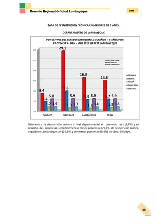 2013Gerencia Regional de Salud Lambayeque
48
TASA DE DESNUTRICIÓN CRÓNICA EN MENORES DE 5 AÑOS:
DEPARTAMENTO DE LAMBAYEQUE
Referente a la desnutrición crónica a nivel departamental el promedio es (14,8%) y en
relación a las provincias: Ferreñafe tiene el mayor porcentaje (29,1%) de desnutrición crónica,
seguido de Lambayeque con (16,3%) y con menor porcentaje (8.4%) se ubica Chiclayo.
 