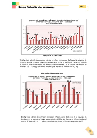 2013Gerencia Regional de Salud Lambayeque
49
PROVINCIA DE CHICLAYO
En el gráfico sobre la desnutrición crónica en niños menores de 5 años de la provincia de
Chiclayo se observa que el mayor porcentaje (22,6 %) fue el distrito de Tuman en relación
al año 2011 que el porcentaje fue de 15.0, aumentando en 7.6 %, seguido del distrito de
Monsefú con (14,0 %) y con menor porcentaje el distrito de Puerto Eten (4,0 %).
PROVINCIA DE LAMBAYEQUE
En el gráfico sobre la desnutrición crónica en niños menores de 5 años de la provincia de
Lambayeque se observa el mayor porcentaje (24,6%) fue del distrito de Salas, seguido del
distrito de Mórrope con (22,9%) y con menor porcentaje el distrito de Jayanca (8,4%).
 
