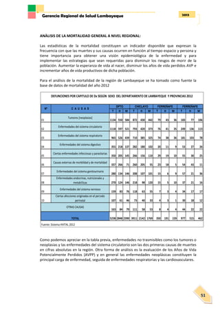2013Gerencia Regional de Salud Lambayeque
51
ANÀLISIS DE LA MORTALIDAD GENERAL A NIVEL REGIONAL:
Las estadísticas de la mortalidad constituyen un indicador disponible que expresan la
frecuencia con que las muertes y sus causas ocurren en función al tiempo espacio y persona y
tiene importancia para obtener una visión epidemiológica de la enfermedad y para
implementar las estrategias que sean requeridas para disminuir los riesgos de morir de la
población. Aumentar la esperanza de vida al nacer, disminuir los años de vida perdidos AVP e
incrementar años de vida productivos de dicha población.
Para el análisis de la mortalidad de la región de Lambayeque se ha tomado como fuente la
base de datos de mortalidad del año 2012
Como podemos apreciar en la tabla previa, enfermedades no trasmisibles como los tumores o
neoplasias y las enfermedades del sistema circulatorio son las dos primeras causas de muertes
en cifras absolutas en la región. Otra forma de análisis es la evaluación de los Años de Vida
Potencialmente Perdidos (AVPP) y en general las enfermedades neoplásicas constituyen la
principal carga de enfermedad, seguida de enfermedades respiratorias y las cardiovasculares.
T H M T H M T H M T H M
01
Tumores [neoplasias]
1134 550 584 872 430 442 79 43 36 183 77 106
02
Enfermedades del sistema circulatorio
1118 597 521 793 420 373 76 41 35 249 136 113
03
Enfermedades del sistema respiratorio
965 526 439 710 385 325 74 38 36 181 103 78
04
Enfermedades del sistema digestivo
355 218 137 282 180 102 20 11 9 53 27 26
05
Ciertas enfermedades infecciosas y parasitarias
350 205 145 266 156 110 29 19 10 55 30 25
06
Causas externas de morbilidad y de mortalidad
337 266 71 260 205 55 23 18 5 54 43 11
07
Enfermedades del sistema genitourinario
280 134 146 208 107 101 15 6 9 57 21 36
08
Enfermedades endocrinas, nutricionales y
metab¢licas 270 124 146 218 98 120 15 5 10 37 21 16
09
Enfermedades del sistema nervioso
159 83 76 118 63 55 7 3 4 34 17 17
10
Ciertas afecciones originadas en el per¡odo
perinatal 107 61 46 73 40 33 4 3 1 30 18 12
163 84 79 111 58 53 8 4 4 44 22 22
5238 2848 2390 3911 2142 1769 350 191 159 977 515 462
Fuente: Sistema HVITAL 2012
OTRAS CAUSAS
TOTAL
DEFUNCIONES POR CAPITULO DE Dx SEGÚN SEXO DEL DEPARTAMENTO DE LAMBAYEQUE Y PROVINCIAS 2012
CHICLAYO FERREÑAFE FERREÑAFEDPTO
Nº C A U S A S
 