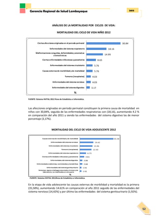 2013Gerencia Regional de Salud Lambayeque
52
ANÀLISIS DE LA MORTALIDAD POR CICLOS DE VIDA:
MORTALIDAD DEL CICLO DE VIDA NIÑO 2012
FUENTE: Sistema HVITAL 2012 Área de Estadística e Informática.
Las afecciones originadas en periodo perinatal constituyen la primera causa de mortalidad en
niños con 30,84%, seguida de las enfermedades respiratorias con (18,16), aumentando 4.2 %
en comparación del año 2011 y siendo las enfermedades del sistema digestivo las de menor
porcentaje (3,17%).
MORTALIDAD DEL CICLO DE VIDA ADOLESCENTE 2012
FUENTE: Sistema HVITAL 2012Área de Estadística e Informática.
En la etapa de vida adolescente las causas externas de morbilidad y mortalidad es la primera
(35,58%), aumentando 14.61% en comparación al año 2011 seguido de las enfermedades del
sistema nervioso (14,42%) y por último las enfermedades del sistema genitourinario (1,92%).
35.58
14.42
13.46
12.50
6.73
4.81
2.88
2.88
1.92
1.92
Causas externas de morbilidad y de mortalidad
Enfermedades del sistema nervioso
Enfermedades del sistema circulatorio
Tumores [neoplasias]
Enfermedades del sistema respiratorio
Ciertas enfermedades infecciosas y parasitarias
Enfermedades del sistema digestivo
Enfermedades endocrinas, nutricionales y metab¢licas
Enfermedades del sistema genitourinario
Sintomas, signos y hallazgos anormales cl¡nicos y de
laboratorio, no clasificados en otra parte
%
30.84
18.16
14.99
8.65
5.76
5.76
4.03
4.03
3.17
Ciertas afecciones originadas en el per¡odo perinatal
Enfermedades del sistema respiratorio
Malformaciones cong‚nitas, deformidades y anomal¡as
cromos¢micas
Ciertas enfermedades infecciosas y parasitarias
Enfermedades del sistema circulatorio
Causas externas de morbilidad y de mortalidad
Tumores [neoplasias]
Enfermedades del sistemanervioso
Enfermedades del sistemadigestivo
%
 