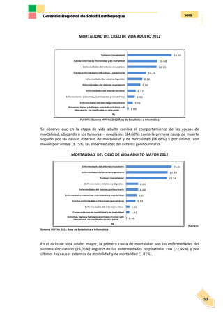 2013Gerencia Regional de Salud Lambayeque
53
MORTALIDAD DEL CICLO DE VIDA ADULTO 2012
FUENTE: Sistema HVITAL 2012 Área de Estadística e Informática
Se observa que en la etapa de vida adulto cambia el comportamiento de las causas de
mortalidad, ubicando a los tumores – neoplasias (24,60%) como la primera causa de muerte
seguido por las causas externas de morbilidad y de mortalidad (16.68%) y por ultimo con
menor porcentaje (3.15%) las enfermedades del sistema genitourinario.
MORTALIDAD DEL CICLO DE VIDA ADULTO MAYOR 2012
FUENTE:
Sistema HVITAL 2011 Área de Estadística e Informática
En el ciclo de vida adulto mayor, la primera causa de mortalidad son las enfermedades del
sistema circulatorio (25,01%) seguido de las enfermedades respiratorias con (22,95%) y por
último las causas externas de morbilidad y de mortalidad (1.81%).
24.60
16.68
16.30
10.45
8.38
7.30
4.77
4.30
3.15
1.00
Tumores [neoplasias]
Causas externas de morbilidad y de mortalidad
Enfermedades del sistema circulatorio
Ciertas enfermedades infecciosas y parasitarias
Enfermedades del sistema digestivo
Enfermedades del sistema respiratorio
Enfermedades del sistema nervioso
Enfermedades endocrinas, nutricionales y metab¢licas
Enfermedades del sistema genitourinario
Sintomas, signos y hallazgos anormales cl¡nicos y de
laboratorio, no clasificados en otra parte
%
25.01
22.95
22.58
6.66
6.66
5.91
5.13
1.95
1.81
0.46
Enfermedades del sistema circulatorio
Enfermedades del sistema respiratorio
Tumores [neoplasias]
Enfermedades del sistema digestivo
Enfermedades del sistema genitourinario
Enfermedades endocrinas, nutricionales y metab¢licas
Ciertas enfermedades infecciosas y parasitarias
Enfermedades del sistema nervioso
Causas externas de morbilidad y de mortalidad
Sintomas, signos y hallazgos anormales cl¡nicos y de
laboratorio, no clasificados en otra parte
%
 