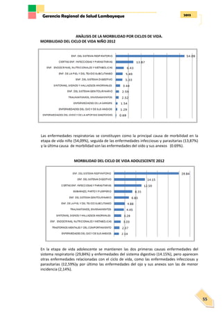2013Gerencia Regional de Salud Lambayeque
55
ANÀLISIS DE LA MORBILIDAD POR CICLOS DE VIDA.
MORBILIDAD DEL CICLO DE VIDA NIÑO 2012
Las enfermedades respiratorias se constituyen como la principal causa de morbilidad en la
etapa de vida niño (54,09%), seguida de las enfermedades infecciosas y parasitarias (13,87%)
y la última causa de morbilidad son las enfermedades del oído y sus anexos (0.69%).
MORBILIDAD DEL CICLO DE VIDA ADOLESCENTE 2012
En la etapa de vida adolescente se mantienen las dos primeras causas enfermedades del
sistema respiratorio (29,84%) y enfermedades del sistema digestivo (14.15%), pero aparecen
otras enfermedades relacionadas con el ciclo de vida, como las enfermedades infecciosas y
parasitarias (12,59%)y por último las enfermedades del ojo y sus anexos son las de menor
incidencia (2,14%).
 