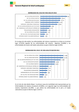 2013Gerencia Regional de Salud Lambayeque
56
MORBILIDAD DEL CICLO DE VIDA ADULTO 2012
En la etapa de vida adulto, las enfermedades del sistema respiratorio se sitúan en el primer
lugar (17,01%) seguido de las enfermedades del sistema digestivo (13,06%) y las
enfermedades de la piel y del tejido subcutáneo ocupan el décimo lugar (2,93%).
MORBILIDAD DEL CICLO DE VIDA ADULTO MAYOR 2012
En el ciclo de vida Adulto Mayor la primera causa de morbilidad está representada por las
Enfermedades de sistema circulatorio (15,90%), y en segundo lugar las enfermedades del
sistema respiratorio (15,78%) y por ultimo las enfermedades de la piel y el tejido
subcutáneo ocupan el décimo lugar ( 3.03 % )
 