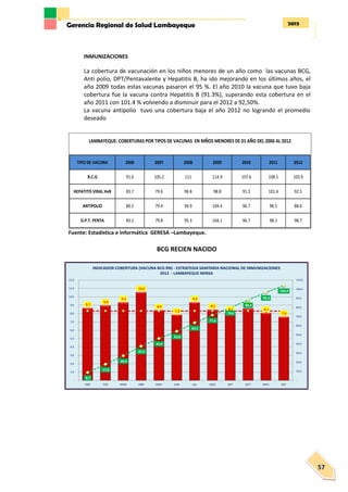 2013Gerencia Regional de Salud Lambayeque
57
INMUNIZACIONES
La cobertura de vacunación en los niños menores de un año como las vacunas BCG,
Anti polio, DPT/Pentavalente y Hepatitis B, ha ido mejorando en los últimos años, el
año 2009 todas estas vacunas pasaron el 95 %. El año 2010 la vacuna que tuvo baja
cobertura fue la vacuna contra Hepatitis B (91.3%), superando esta cobertura en el
año 2011 con 101.4 % volviendo a disminuir para el 2012 a 92,50%.
La vacuna antipolio tuvo una cobertura baja el año 2012 no logrando el promedio
deseado
Fuente: Estadística e informática GERESA –Lambayeque.
BCG RECIEN NACIDO
8,7
9,0
9,3
10,5
8,4
7,9
9,3
8,5
8,1
8,6
8,1
7,6
8,7
17,6
26,9
37,5
45,9
53,8
63,1
71,5
79,6
88,2
96,3
103,9
-
10,0
20,0
30,0
40,0
50,0
60,0
70,0
80,0
90,0
100,0
110,0
-
1,0
2,0
3,0
4,0
5,0
6,0
7,0
8,0
9,0
10,0
11,0
12,0
ENE FEB MAR ABR MAY JUN JUL AGO SEP OCT NOV DIC
INDICADOR COBERTURA (VACUNA BCG RN) - ESTRATEGIA SANITARIA NACIONAL DE INMUNIZACIONES
2012 - LAMBAYEQUE MINSA
TIPO DE VACUNA 2006 2007 2008 2009 2010 2011 2012
B.C.G 91.6 105.2 111 114.9 107.6 108.5 103.9
HEPATITIS VIRAL HvB 83.7 79.6 96.8 98.8 91.3 101.4 92.5
ANTIPOLIO 80.5 79.4 94.9 104.4 96.7 98.5 88.6
D.P.T. PENTA 83.2 79.8 95.3 104.1 96.7 98.1 98.7
LAMBAYEQUE: COBERTURAS POR TIPOS DE VACUNAS EN NIÑOS MENORES DE 01 AÑO DEL 2006 AL 2012
 