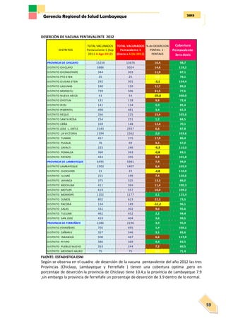 2013Gerencia Regional de Salud Lambayeque
59
DESERCIÒN DE VACUNA PENTAVALENTE 2012
FUENTE: ESTADISTICA ESNI
Según se observa en el cuadro de deserción de la vacuna pentavalente del año 2012 las tres
Provincias (Chiclayo, Lambayeque y Ferreñafe ) tienen una cobertura optima ,pero en
porcentaje de deserción la provincia de Chiclayo tiene 10.4,y la provincia de Lambayeque 7.9
,sin embargo la provincia de ferreñafe un porcentaje de deserción de 3.9 dentro de lo normal.
PROVINCIA DE CHICLAYO 15256 13676 10,4 98,7
DISTRITO CHICLAYO 5886 5024 14,6 119,2
DISTRITO CHONGOYAPE 344 303 11,9 87,1
DISTRITO PTO ETEN 25 25 0,0 78,1
DISTRITO CIUDAD ETEN 292 301 -3,1 154,4
DISTRITO LAGUNAS 180 159 11,7 89,3
DISTRITO MONSEFU 739 506 31,5 77,6
DISTRITO NUEVA ARICA 43 54 -25,6 200,0
DISTRITO OYOTUN 131 118 9,9 72,4
DISTRITO PICSI 141 134 5,0 85,4
DISTRITO PIMENTEL 498 481 3,4 65,3
DISTRITO REQUE 266 225 15,4 105,6
DISTRITO SANTA ROSA 254 251 1,2 84,5
DISTRITO ZAÑA 169 148 12,4 70,1
DISTRITO JOSE L. ORTIZ 3143 2937 6,6 87,8
DISTRITO LA VICTORIA 1594 1562 2,0 103,6
DISTRITO TUMAN 457 375 17,9 86,4
DISTRITO PUCALA 76 69 9,2 67,0
DISTRITO CAYALTI 225 246 -9,3 115,0
DISTRITO POMALCA 360 363 -0,8 83,1
DISTRITO PATAPO 433 395 8,8 101,8
PROVINCIA DE LAMBAYEQUE 6495 5981 7,9 99,9
DISTRITO LAMBAYEQUE 1503 1407 6,4 105,9
DISTRITO CHOCHOPE 21 22 -4,8 110,0
DISTRITO ILLIMO 215 199 7,4 120,6
DISTRITO JAYANCA 375 325 13,3 86,0
DISTRITO MOCHUMI 411 364 11,4 100,3
DISTRITO MOTUPE 619 557 10,0 109,2
DISTRITO MORROPE 1202 1177 2,1 115,4
DISTRITO OLMOS 802 623 22,3 73,5
DISTRITO PACORA 134 149 -11,2 96,1
DISTRITO SALAS 332 302 9,0 95,6
DISTRITO TUCUME 462 452 2,2 94,4
DISTRITO SAN JOSE 419 404 3,6 99,5
PROVINCIA DE FERREÑAFE 2286 2196 3,9 95,9
DISTRITO FERREÑAFE 705 695 1,4 109,1
DISTRITO CAÑARIS 357 346 3,1 85,6
DISTRITO INKAWASI 500 467 6,6 117,0
DISTRITO PITIPO 386 369 4,4 83,5
DISTRITO PUEBLO NUEVO 263 244 7,2 80,5
DISTRITO MESONES MURO 75 75 0,0 71,4
TOTAL VACUNADOS
Pentavalente 1 (Sep
2011 A Ago 2012)
TOTAL VACUNADOS
Pentavalente 3
(Enero a A Dic 2012)
% de DESERCION
PENTAV. 1 -
PENTAV3
Cobertura
Pentavalente
3era dosis
DISTRITOS
 
