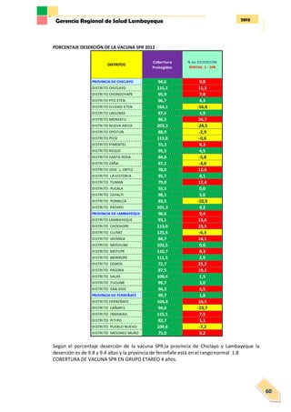 2013Gerencia Regional de Salud Lambayeque
60
PORCENTAJE DESERCIÓN DE LA VACUNA SPR 2012
Según el porcentaje deserción de la vacuna SPR,la provincia de Chiclayo y Lambayeque la
deserción es de 9.8 y 9.4 altas y la provincia de ferreñafe está en el rango normal 1.8
COBERTURA DE VACUNA SPR EN GRUPO ETAREO 4 años.
PROVINCIA DE CHICLAYO 94,6 9,8
DISTRITO CHICLAYO 115,2 11,3
DISTRITO CHONGOYAPE 95,9 7,8
DISTRITO PTO ETEN 66,7 4,3
DISTRITO CIUDAD ETEN 164,1 -16,8
DISTRITO LAGUNAS 87,6 4,9
DISTRITO MONSEFU 86,5 34,7
DISTRITO NUEVA ARICA 203,3 -24,5
DISTRITO OYOTUN 88,9 -2,9
DISTRITO PICSI 113,8 -0,6
DISTRITO PIMENTEL 55,3 9,3
DISTRITO REQUE 95,5 4,5
DISTRITO SANTA ROSA 84,8 -5,8
DISTRITO ZAÑA 87,1 -4,0
DISTRITO JOSE L. ORTIZ 78,0 12,6
DISTRITO LA VICTORIA 95,7 4,1
DISTRITO TUMAN 79,0 17,4
DISTRITO PUCALA 55,5 0,0
DISTRITO CAYALTI 98,1 5,0
DISTRITO POMALCA 83,5 -10,9
DISTRITO PATAPO 101,3 4,2
PROVINCIA DE LAMBAYEQUE 96,6 9,4
DISTRITO LAMBAYEQUE 93,1 13,6
DISTRITO CHOCHOPE 113,0 23,5
DISTRITO ILLIMO 125,6 -6,3
DISTRITO JAYANCA 84,7 14,1
DISTRITO MOCHUMI 102,5 0,0
DISTRITO MOTUPE 110,7 8,3
DISTRITO MORROPE 111,5 2,9
DISTRITO OLMOS 72,7 25,2
DISTRITO PACORA 87,5 19,2
DISTRITO SALAS 109,4 1,5
DISTRITO TUCUME 89,7 3,0
DISTRITO SAN JOSE 94,3 5,5
PROVINCIA DE FERREÑAFE 99,7 1,8
DISTRITO FERREÑAFE 104,8 10,5
DISTRITO CAÑARIS 94,6 -23,7
DISTRITO INKAWASI 115,1 7,5
DISTRITO PITIPO 82,7 5,1
DISTRITO PUEBLO NUEVO 109,6 -7,2
DISTRITO MESONES MURO 75,0 9,2
Cobertura
Protegidos
% de DESERCION
PENTAV. 1 - SPR
DISTRITOS
 