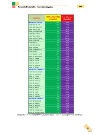 2013Gerencia Regional de Salud Lambayeque
61
La cobertura de vacunación SPR en grupo etàreo de 4 años en las tres provincias son bajas.
PROVINCIA DE CHICLAYO 6.948 48,05
DISTRITO CHICLAYO 2.606 57,51
DISTRITO CHONGOYAPE 106 37,32
DISTRITO PTO ETEN 32 94,12
DISTRITO CIUDAD ETEN 204 99,51
DISTRITO LAGUNAS 110 60,11
DISTRITO MONSEFU 181 29,19
DISTRITO NUEVA ARICA 38 100,00
DISTRITO OYOTUN 128 74,42
DISTRITO PICSI 108 76,60
DISTRITO PIMENTEL 221 28,37
DISTRITO REQUE 83 34,02
DISTRITO SANTA ROSA 155 59,39
DISTRITO ZAÑA 101 47,42
DISTRITO JOSE L. ORTIZ 1.274 37,50
DISTRITO LA VICTORIA 744 45,62
DISTRITO TUMAN 261 49,53
DISTRITO PUCALA 47 30,92
DISTRITO CAYALTI 106 46,09
DISTRITO POMALCA 197 44,77
DISTRITO PATAPO 246 64,91
PROVINCIA DE LAMBAYEQUE 3.171 51,88
DISTRITO LAMBAYEQUE 748 54,56
DISTRITO CHOCHOPE 28 93,33
DISTRITO ILLIMO 121 61,11
DISTRITO JAYANCA 138 41,44
DISTRITO MOCHUMI 151 39,63
DISTRITO MOTUPE 192 38,95
DISTRITO MORROPE 725 61,49
DISTRITO OLMOS 285 33,26
DISTRITO PACORA 59 45,04
DISTRITO SALAS 201 63,81
DISTRITO TUCUME 327 67,98
DISTRITO SAN JOSE 196 57,14
PROVINCIA DE FERREÑAFE 1.450 63,32
DISTRITO FERREÑAFE 408 70,34
DISTRITO CAÑARIS 218 44,13
DISTRITO INKAWASI 260 57,65
DISTRITO PITIPO 280 60,34
DISTRITO PUEBLO NUEVO 229 99,13
DISTRITO MESONES MURO 55 78,57
TOTAL VACUNADOS
SPR 4 AÑOS
% de Cobertura
SPR 4 AÑOS
DISTRITOS
 