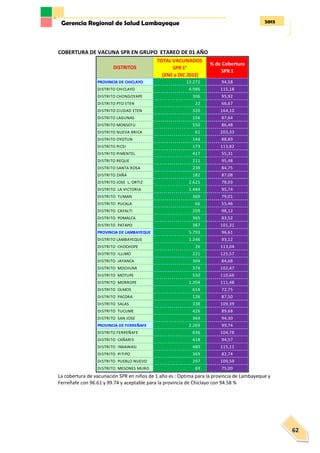 2013Gerencia Regional de Salud Lambayeque
62
COBERTURA DE VACUNA SPR EN GRUPO ETAREO DE 01 AÑO
La cobertura de vacunación SPR en niños de 1 año es : Optima para la provincia de Lambayeque y
Ferreñafe con 96.61 y 99.74 y aceptable para la provincia de Chiclayo con 94.58 %
PROVINCIA DE CHICLAYO 13.272 94,58
DISTRITO CHICLAYO 4.986 115,18
DISTRITO CHONGOYAPE 306 95,92
DISTRITO PTO ETEN 22 66,67
DISTRITO CIUDAD ETEN 320 164,10
DISTRITO LAGUNAS 156 87,64
DISTRITO MONSEFU 550 86,48
DISTRITO NUEVA ARICA 61 203,33
DISTRITO OYOTUN 144 88,89
DISTRITO PICSI 173 113,82
DISTRITO PIMENTEL 417 55,31
DISTRITO REQUE 211 95,48
DISTRITO SANTA ROSA 239 84,75
DISTRITO ZAÑA 182 87,08
DISTRITO JOSE L. ORTIZ 2.625 78,03
DISTRITO LA VICTORIA 1.484 95,74
DISTRITO TUMAN 369 79,01
DISTRITO PUCALA 66 55,46
DISTRITO CAYALTI 209 98,12
DISTRITO POMALCA 365 83,52
DISTRITO PATAPO 387 101,31
PROVINCIA DE LAMBAYEQUE 5.793 96,61
DISTRITO LAMBAYEQUE 1.246 93,12
DISTRITO CHOCHOPE 26 113,04
DISTRITO ILLIMO 221 125,57
DISTRITO JAYANCA 304 84,68
DISTRITO MOCHUMI 374 102,47
DISTRITO MOTUPE 550 110,66
DISTRITO MORROPE 1.204 111,48
DISTRITO OLMOS 614 72,75
DISTRITO PACORA 126 87,50
DISTRITO SALAS 338 109,39
DISTRITO TUCUME 426 89,68
DISTRITO SAN JOSE 364 94,30
PROVINCIA DE FERREÑAFE 2.269 99,74
DISTRITO FERREÑAFE 636 104,78
DISTRITO CAÑARIS 418 94,57
DISTRITO INKAWASI 480 115,11
DISTRITO PITIPO 369 82,74
DISTRITO PUEBLO NUEVO 297 109,59
DISTRITO MESONES MURO 69 75,00
TOTAL VACUNADOS
SPR 1°
(ENE a DIC 2012)
% de Cobertura
SPR 1
DISTRITOS
 
