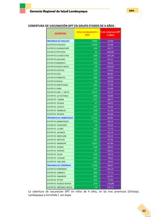 2013Gerencia Regional de Salud Lambayeque
63
COBERTURA DE VACUNACIÒN DPT EN GRUPO ETAREO DE 4 AÑOS .
La cobertura de vacunación DPT en niños de 4 años, en las tres provincias (Chiclayo,
Lambayeque y Ferreñafe ) son bajas
PROVINCIA DE CHICLAYO 7.806 53,98
DISTRITO CHICLAYO 2.949 65,08
DISTRITO CHONGOYAPE 130 45,77
DISTRITO PTO ETEN 34 100,00
DISTRITO CIUDAD ETEN 208 101,46
DISTRITO LAGUNAS 123 67,21
DISTRITO MONSEFU 250 40,32
DISTRITO NUEVA ARICA 39 102,63
DISTRITO OYOTUN 128 74,42
DISTRITO PICSI 114 80,85
DISTRITO PIMENTEL 280 35,94
DISTRITO REQUE 96 39,34
DISTRITO SANTA ROSA 202 77,39
DISTRITO ZAÑA 115 53,99
DISTRITO JOSE L. ORTIZ 1.412 41,57
DISTRITO LA VICTORIA 830 50,89
DISTRITO TUMAN 257 48,77
DISTRITO PUCALA 47 30,92
DISTRITO CAYALTI 127 55,22
DISTRITO POMALCA 226 51,36
DISTRITO PATAPO 239 63,06
PROVINCIA DE LAMBAYEQUE 3.723 60,91
DISTRITO LAMBAYEQUE 770 56,16
DISTRITO CHOCHOPE 28 93,33
DISTRITO ILLIMO 142 71,72
DISTRITO JAYANCA 107 32,13
DISTRITO MOCHUMI 191 50,13
DISTRITO MOTUPE 187 37,93
DISTRITO MORROPE 1.037 87,96
DISTRITO OLMOS 328 38,27
DISTRITO PACORA 87 66,41
DISTRITO SALAS 248 78,73
DISTRITO TUCUME 356 74,01
DISTRITO SAN JOSE 242 70,55
PROVINCIA DE FERREÑAFE 1.939 84,67
DISTRITO FERREÑAFE 587 101,21
DISTRITO CAÑARIS 384 77,73
DISTRITO INKAWASI 281 62,31
DISTRITO PITIPO 343 73,92
DISTRITO PUEBLO NUEVO 270 116,88
DISTRITO MESONES MURO 74 105,71
TOTAL VACUNADOS DPT4
AÑOS
% de Cobertura DPT
4 AÑOS
DISTRITOS
 
