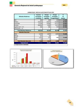 2013Gerencia Regional de Salud Lambayeque
65
LAMBAYEQUE: MEZCLAS ANTICONCEPTIVAS 2012
Insumos Parejas Parejas %
Entregados Protegidas Protegidas de
a Usuarias Logradas Programadas Avance
DIU 304 304 409 74.30%
Píldora 135,814 10,447 11,068 94.40%
Inyectable 57,599 14,400 22,557 63.80%
Condon 398,850 3,989 4,275 93.30%
Ligadura de T. (*) 386 386 439 87.90%
Vasectomía (*) - - - -
Total Metodos Modernos 592,953 29,526 38,748 76.20%
Métodos Naturales
Mela 5,634 2,818 3,890 72.40%
Billings 107 18
Ritmo 1,673 279
Collar 15 2
Total Metodos Naturales 7,429 3,117 4,298 72.50%
Total General 600,382 32,643 43,046 75.80%
(*) Operaciones realizadas
408 73.30%
Métodos Modernos
94.40%74.30% 63.80% 93.30% 87.90% -
 