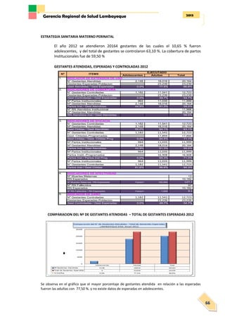 2013Gerencia Regional de Salud Lambayeque
66
ESTRATEGIA SANITARIA MATERNO PERINATAL
El año 2012 se atendieron 20164 gestantes de las cuales el 10,65 % fueron
adolescentes, y del total de gestantes se controlaron 63,10 %. La cobertura de partos
Institucionales fue de 59,50 %
GESTANTES ATENDIDAS, ESPERADAS Y CONTROLADAS 2012
COMPARACION DEL Nº DE GESTANTES ATENDIDAS – TOTAL DE GESTANTES ESPERADAS 2012
Se observa en el gráfico que el mayor porcentaje de gestantes atendida en relación a las esperadas
fueron las adultas con 77,50 %. y no existe datos de esperadas en adolescentes.
Adolescentes Adultas Total
1. INDICADOR DE EXTENSION DE USO
N° Gestantes Atendidas 2,148 18,016 20,164
Gestantes Esperadas-Poblacion 23,239 23,239
Gest Atendidas / Gest Esperadas 0.0% 77.5% 86.8%
2. INDICADORES DE COBERTURA
N° Gestantes Controladas 1,182 11,541 12,723
Gestantes Esperadas-Poblacion 23,239 23,239
Gest Controladas / Gest Esperadas 0.0% 49.7% 54.7%
Nª Partos Institucionales 964 11,035 11,999
Nª Gestantes Atendidas 2,148 18,016 20,164
Partos Inst / Gest Atendidas 44.9% 61.3% 59.5%
Nª RN Atendidos Institucional 11,988
Nª Gestantes Atendidas 20,164
RN Atendidos Inst / Gest Atendidas 59.5%
3. INDICADORES DE EFICACIA
N° Gestantes Controladas 1,182 11,541 12,723
Nª Gestantes Atendidas 2,148 18,016 20,164
Gest Ctrldas / Gest Atendidas 55.0% 64.1% 63.1%
N° Gestantes Controladas 1,182 11,541 12,723
Gest. Ctrladas-Programadas 17,894 17,894
Gest Ctrldas / Gest. Ctrldas Prog 0.0% 64.5% 71.1%
Nª Partos Institucionales 964 11,035 11,999
Nª Gestantes Atendidas 2,148 18,016 20,164
Partos Inst / Gest Atendidas 44.9% 61.3% 59.5%
Nª Partos Institucionales 964 11,035 11,999
Partos Instit.-Programados 16,908 16,908
Partos Inst / Partos Inst Prog 0.0% 65.3% 71.0%
Nª Partos Institucionales 964 11,035 11,999
N° Gestantes Controladas 1,182 11,541 12,723
Partos Inst / Gest Ctrldas 81.6% 95.6% 94.3%
4. INDICADORES DE EFECTIVIDAD
Nª Muertes Maternas 13
RN Esperados 10,182
Nª Muertes Maternas / RN Esperados Factor= 100,000 127.7
Nª RN Fallecidos 97
RN Esperados 10,182
Nª RN Fallecidos / RN Esperados Factor= 1,000 9.5
5. INDICADOR DE DAÑO
Nª Gestantes Controladas 1,182 11,541 12,723
Gestantes Esperadas-Poblacion 23,239 23,239
Gest Controladas / Gest Esperadas 0.0% 49.7% 54.7%
Nª ITEMS
EJECUTADO
 