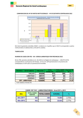 2013Gerencia Regional de Salud Lambayeque
67
COMPARACION DEL Nº DE PARTOS INSTITUCIONALES – Nº DE GESTANTES CONTROLADAS 2012
Del total de gestantes atendidas 20164 se observa en el gráfico que el 44,9 % corresponden a partos
institucionales en adolescentes y el 61,30 % a adultas.
TUBERCULOSIS
NUMERO DE CASOS CON TBC – BK + GERESA LAMBAYEQUE POR PROVINCIAS 2012
De los 708 pacientes atendidos en el año 2012 en la Región de Lambayeque el 80,79 % (572)
correspondieron a la Provincia de Chiclayo, el 15.11 % (107) pertenecieron a la provincia de
Lambayeque y 4.10 % (29 ) a la provincia de Ferreñafe.
PROVINCIA / DEPARTAMENTO POBLACION
TOTAL
MORBILIDAD
TOTAL CASOS
NUEVOS TB (+)
Tasa Incd. TB
BK (+)
CHICLAYO 836299 572 308 36.83
LAMBAYEQUE 288141 107 64 22.21
FERREÑAFE 104820 29 21 20.03
DEP. LAMBAYEQUE 1229260 708 393 31.97
Fuente: Estadistica e Informatica TBC
Año
TOTAL CASOS
NUEVOS
TOTAL CASOS S.R.EXA. %
Año 2011 404 404 14,684 2.75%
Año 2012 632 632 22,822 2.77%
CASOS DE T.B.C. LAMBAYEQUE MINSA - Anual 2011 y 2012
 