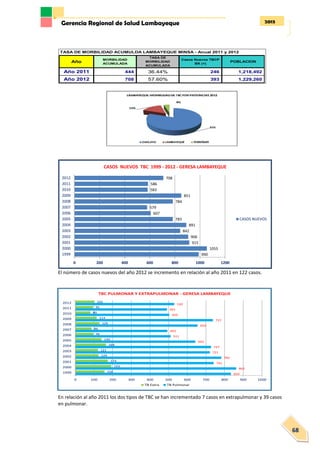 2013Gerencia Regional de Salud Lambayeque
68
834
862
741
782
721
727
643
511
493
655
737
503
491
530
156
193
174
124
121
164
140
96
86
129
114
80
95
102
0 100 200 300 400 500 600 700 800 900 1000
1999
2000
2001
2002
2003
2004
2005
2006
2007
2008
2009
2010
2011
2012
TBC PULMONAR Y EXTRAPULMONAR - GERESA LAMBAYEQUE
TB Extra TB Pulmonar
El número de casos nuevos del año 2012 se incremento en relación al año 2011 en 122 casos.
En relación al año 2011 los dos tipos de TBC se han incrementado 7 casos en extrapulmonar y 39 casos
en pulmonar.
TASA DE MORBILIDAD ACUMULDA LAMBAYEQUE MINSA - Anual 2011 y 2012
Año
MORBILIDAD
ACUMULADA
TASA DE
MORBILIDAD
ACUMULADA
Casos Nuevos TBCP
BK (+)
POBLACION
Año 2011 444 36.44% 246 1,218,492
Año 2012 708 57.60% 393 1,229,260
990
1055
915
906
842
891
783
607
579
784
851
583
586
708
0 200 400 600 800 1000 1200
1999
2000
2001
2002
2003
2004
2005
2006
2007
2008
2009
2010
2011
2012
CASOS NUEVOS TBC 1999 - 2012 - GERESA LAMBAYEQUE
CASOS NUEVOS
 