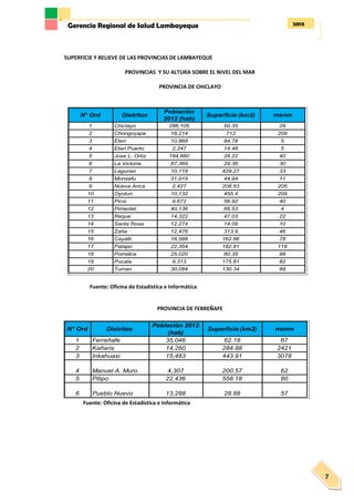 2013Gerencia Regional de Salud Lambayeque
7
SUPERFICIE Y RELIEVE DE LAS PROVINCIAS DE LAMBAYEQUE
PROVINCIAS Y SU ALTURA SOBRE EL NIVEL DEL MAR
PROVINCIA DE CHICLAYO
Fuente: Oficina de Estadística e Informática
PROVINCIA DE FERREÑAFE
Fuente: Oficina de Estadística e Informática
N° Ord Distritos
Población
2012 (hab)
Superficie (km2) msnm
1 Chiclayo 286,105 50.35 29
2 Chongoyape 18,214 712 209
3 Eten 10,868 84.78 5
4 Eten Puerto 2,247 14.48 5
5 Jose L. Ortiz 184,660 28.22 40
6 La Victoria 87,369 29.36 30
7 Lagunas 10,119 429.27 33
8 Monsefu 31,919 44.94 11
9 Nueva Arica 2,427 208.63 205
10 Oyotun 10,132 455.4 209
11 Picsi 9,672 56.92 40
12 Pimentel 40,136 66.53 4
13 Reque 14,322 47.03 22
14 Santa Rosa 12,274 14.09 10
15 Zaña 12,476 313.9 46
16 Cayalti 16,588 162.86 78
17 Patapo 22,354 182.81 118
18 Pomalca 25,020 80.35 88
19 Pucala 9,313 175.81 82
20 Tuman 30,084 130.34 99
N° Ord Distritos
Población 2012
(hab)
Superficie (km2) msnm
1 Ferreñafe 35,046 62.18 67
2 Kañaris 14,260 284.88 2421
3 Inkahuasi 15,483 443.91 3078
4 Manuel A. Muro 4,307 200.57 62
5 Pitipo 22,436 558.18 80
6 Pueblo Nuevo 13,288 28.88 57
 