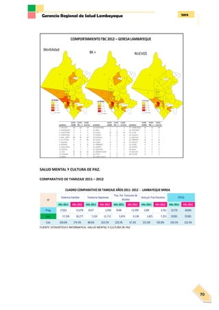 2013Gerencia Regional de Salud Lambayeque
70
SALUD MENTAL Y CULTURA DE PAZ.
COMPARATIVO DE TAMIZAJE 2011 – 2012
FUENTE: ESTADISTICA E INFORMATICA –SALUD MENTAL Y CULTURA DE PAZ
Año 2011 Año 2012 Año 2011 Año 2012 Año 2011 Año 2012 Año 2011 Año 2012 Año 2011 Año 2012
Prog. 17262 15,078 8157 3,930 4548 13,599 1209 3,761 31176 36369
Ejec. 17,358 26,277 7,224 12,713 5,874 9,138 1,825 7,253 32281 55381
Cob. 100.6% 174.3% 88.6% 323.5% 129.2% 67.2% 151.0% 192.8% 103.5% 152.3%
CUADRO COMPARATIVO DE TAMIZAJE AÑOS 2011- 2012 - LAMBAYEQUE MINSA
N°
Violencia Familiar Trastorno Depresivo
Tras. Por Consumo de
Alcohol
Sind.y/o Tras.Psicotico. TOTAL
 