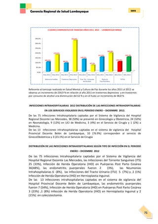 2013Gerencia Regional de Salud Lambayeque
71
Referente al tamizaje realizado en Salud Mental y Cultura de Paz durante los años 2011 al 2012 se
observa un incremento de 234,9 % en relación al año 2011 en trastornos depresivos y en trastornos
por consumo de alcohol una disminución del 62 % y en el hubo un incremento de 48,8 %
INFECCIONES INTRAHOSPITALARIAS 2012 DISTRIBUCIÓN DE LAS INFECCIONES INTRAHOSPITALARIAS
EN LOS SERVICIOS VIGILADOS EN EL PERIODO ENERO – DICIEMBRE 2012.
De las 75 infecciones Intrahospitalaria captadas por el Sistema de Vigilancia del Hospital
Regional Docente Las Mercedes, 38 (50%) se presentó en Ginecología y Obstetricia, 24 (32%)
en Neonatología, 9 (12%) en UCI de Medicina, 3 (4%) en el Servicio de Cirugía y 1 (2%) a
Medicina.
De las 13 infecciones intrahospitalarias captadas en el sistema de vigilancia del Hospital
Provincial Docente Belén de Lambayeque, 10 (76.9%) corresponden al servicio de
GinecoObstetricia y 3 (23.1%) en el Servicio de Cirugía
DISTRIBUCIÓN DE LAS INFECCIONES INTRAHOSPITALARIAS SEGÚN TIPO DE INFECCIÓN EN EL PERIODO
ENERO – DICIEMBRE 2012
De las 75 infecciones Intrahospitalaria captadas por el Sistema de Vigilancia del
Hospital Regional Docente Las Mercedes, las Infecciones del Torrente Sanguíneo (ITS)
25 (33%), Infección de Herida Operatoria (IHO) en Puérperas Post Parto Cesárea
36(48%), las endometritis puerperales fueron 2 (3%), las Neumonías
Intrahospitalarias 6 (8%), las Infecciones del Tracto Urinario (ITU) 5 (7%) y ,1 (1%)
Infección de Herida Operatoria (IHO) en Hernioplastia Inguinal.
De las 13 infecciones intrahospitalarias captadas en el sistema de vigilancia del
Hospital Provincial Docente Belén de Lambayeque, las endometritis puerperales
fueron 7 (54%), Infección de Herida Operatoria (IHO) en Puérperas Post Parto Cesárea
3 (23%) ,1 (8%) Infección de Herida Operatoria (IHO) en Hernioplastia Inguinal y 2
(15%) en colecistectomía.
 