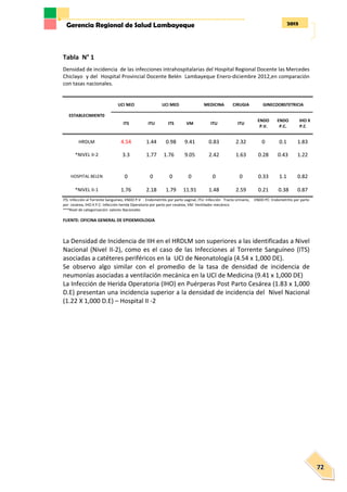 2013Gerencia Regional de Salud Lambayeque
72
Tabla N° 1
Densidad de incidencia de las infecciones intrahospitalarias del Hospital Regional Docente las Mercedes
Chiclayo y del Hospital Provincial Docente Belén Lambayeque Enero-diciembre 2012,en comparación
con tasas nacionales.
ESTABLECIMIENT0
UCI NEO UCI MED MEDICINA CIRUGIA GINECOOBSTETRICIA
ITS ITU ITS VM ITU ITU
ENDO
P.V.
ENDO
P.C.
IHO X
P.C
HRDLM 4.54 1.44 0.98 9.41 0.83 2.32 0 0.1 1.83
*NIVEL II-2 3.3 1.77 1.76 9.05 2.42 1.63 0.28 0.43 1.22
HOSPITAL BELEN 0 0 0 0 0 0 0.33 1.1 0.82
*NIVEL II-1 1.76 2.18 1.79 11.91 1.48 2.59 0.21 0.38 0.87
ITS: Infección al Torrente Sanguíneo, ENDO P.V : Endometritis por parto vaginal, ITU: Infección Tracto Urinario, ENDO PC: Endometritis por parto
por cesárea, IHO X P.C: Infección herida Operatoria por parto por cesárea, VM: Ventilador mecánico
***Nivel de categorización: valores Nacionales
FUENTE: OFICINA GENERAL DE EPIDEMIOLOGIA
La Densidad de Incidencia de IIH en el HRDLM son superiores a las identificadas a Nivel
Nacional (Nivel II-2), como es el caso de las Infecciones al Torrente Sanguíneo (ITS)
asociadas a catéteres periféricos en la UCI de Neonatología (4.54 x 1,000 DE).
Se observo algo similar con el promedio de la tasa de densidad de incidencia de
neumonías asociadas a ventilación mecánica en la UCI de Medicina (9.41 x 1,000 DE)
La Infección de Herida Operatoria (IHO) en Puérperas Post Parto Cesárea (1.83 x 1,000
D.E) presentan una incidencia superior a la densidad de incidencia del Nivel Nacional
(1.22 X 1,000 D.E) – Hospital II -2
 