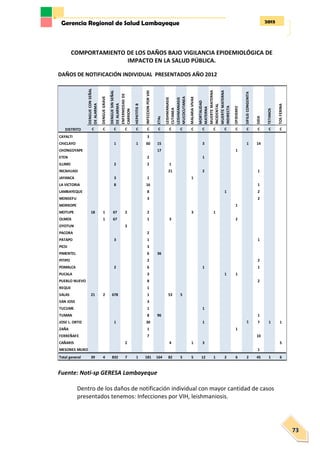 2013Gerencia Regional de Salud Lambayeque
73
COMPORTAMIENTO DE LOS DAÑOS BAJO VIGILANCIA EPIDEMIOLÓGICA DE
IMPACTO EN LA SALUD PÚBLICA.
DAÑOS DE NOTIFICACIÓN INDIVIDUAL PRESENTADOS AÑO 2012
Fuente: Noti-sp GERESA Lambayeque
Dentro de los daños de notificación individual con mayor cantidad de casos
presentados tenemos: Infecciones por VIH, leishmaniosis.
DENGUECONSEÑAL
DEALARMA
DENGUEGRAVE
DENGUESINSEÑAL
DEALARMA
ENFERMEDADDE
CARRION
HEPATITISB
INFECCIONPORVIH
ETAs
LEISHMANIASIS
CUTANEA
LEISHMANIASIS
MUCOCUTANEA
MALARIAVIVAX
MORTALIDAD
MATERNA
MUERTEMATERNA
INCIDENTAL
MUERTEMATERNA
INDIRECTA
OFIDISMO
SIFILISCONGENITA
SIDA
TETANOS
TOSFERINA
C C C C C C C C C C C C C C C C C C
CAYALTI 3
CHICLAYO 1 1 60 15 3 1 14
CHONGOYAPE 17 1
ETEN 2 1
ILLIMO 2 2 1
INCAHUASI 21 2 1
JAYANCA 3 1 1
LA VICTORIA 8 16 1
LAMBAYEQUE 8 1 2
MONSEFU 3 2
MORROPE 1
MOTUPE 18 1 67 2 2 3 1
OLMOS 1 67 1 3 2
OYOTUN 3
PACORA 2
PATAPO 3 1 1
PICSI 3
PIMENTEL 6 36
PITIPO 2 2
POMALCA 2 6 1 1
PUCALA 3 1 1
PUEBLO NUEVO 8 2
REQUE 1
SALAS 21 2 678 1 53 5
SAN JOSE 3
TUCUME 1 1
TUMAN 8 96 1
JOSE L. ORTIZ 1 30 1 1 7 1 1
ZAÑA 1 1
FERREÑAFE 7 10
CAÑARIS 2 4 1 3 5
MESONES MURO 1
Total general 39 4 832 7 1 181 164 82 5 5 12 1 2 6 2 45 1 6
DISTRITO
 