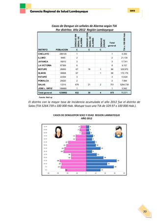2013Gerencia Regional de Salud Lambayeque
77
Casos de Dengue sin señales de Alarma según TIA
Por distritos Año 2012 Región Lambayeque
Fuente: Noti sp
El distrito con la mayor tasa de Incidencia acumulada el año 2012 fue el distrito de
Salas (TIA 5264.739 x 100 000 Hab. Motupe tuvo una TIA de 329.97 x 100 000 Hab.).
CASOS DE DENGUEPOR SEXO Y EDAD REGION LAMBAYEQUE
AÑO 2012
DENGUESIN
SEÐALDE
ALARMA
DENGUECON
SEÐALDE
ALARMA
DENGUE
GRAVE
Total
general
DISTRITO POBLACION C C C
CHICLAYO 286105 1 1 0,350
ILLIMO 9465 2 2 21,130
JAYANCA 16910 3 3 17,741
LA VICTORIA 87369 8 8 9,157
MOTUPE 26063 67 18 1 86 329,970
OLMOS 39958 67 1 68 170,179
PATAPO 22354 3 3 13,420
POMALCA 25020 2 2 7,994
SALAS 13315 678 21 2 701 5264,739
JOSEL. ORTIZ 184660 1 1 0,542
Total general 1239882 832 39 4 875 70,571
TIAx100000Hab
 