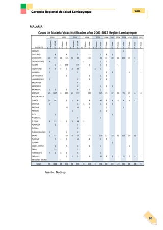2013Gerencia Regional de Salud Lambayeque
80
MALARIA
Casos de Malaria Vivax Notificados años 2001-2012 Región Lambayeque
Fuente: Noti-sp
2006 2007 2008 2009 2010 2011 2012
P.
Falciparu
P.VIVAX
P.
Flciparu
P.Vivax
P.
Falciparu
P.VIVAX
P.
Flciparu
P.Vivax
P.
Flciparu
P.Vivax
P.Vivax
P.Vivax
P.Vivax
P.Vivax
P.Vivax
P.Vivax
P.Vivax
CAYALTI 1
CHICLAYO 8 4 5 11 1 4 1
CHOCHOPE 26 73 11 12 54 33 10 26 14 20 26 130 33 4
CHONGOYAPE 4 1 1 2 2 1
ILLIMO 5 1 158 371 1 1 3 1
INCAHUASI 7 1 5 6 2 33 1 1
JAYANCA 1 2 2 2 1 1
LA VICTORIA 1 1 1 2
LAMBAYEQUE 1 2 3 2 3
MOCHUMI 4
MONSEFU 2 1 8 1
MORROPE 1 2 1 8 7 2
MOTUPE 25 167 6 285 24 177 103 125 15 37 43 70 19 4 3
NUEVA ARICA 1
OLMOS 10 34 5 1 8 8 40 8 6 4 4 6 1
OYOTUN 1 1 1 1 1 2 3
PACORA 10 50 1 1 1
PATAPO 1 1 1
PICSI 1 1
PIMENTEL 1 1
PITIPO 9 13 1 2 5 98 2
POMALCA 1 1
PUCALA 2
PUEBLO NUEVO 2 1 2
SALAS 1 17 58 6 67 47 118 12 10 52 115 20 11
TUCUME 5 1 1 16 2 1 4
TUMAN 1
JOSE L. ORTIZ 1 4 1 2 1 1
ZAÐA 13 1
FERREÐAFE 7 2 6 4 5 1
CAÐARIS 1 1 5 3 30 3 1 1 21 7 3 1
MESONES MURO 1
Total 95 343 33 553 94 895 4 200 1 356 84 83 127 342 88 24 5
2001 2002 2003 2004 2005
DISTRITO
 