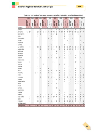 2013Gerencia Regional de Salud Lambayeque
83
2002 2004
INFECCION
PORVIH
SIDA
SIDA
INFECCION
PORVIH
SIDA
SIDA
INFECCION
PORVIH
SIDA
INFECCION
PORVIH
SIDA
INFECCION
PORVIH
SIDA
INFECCION
PORVIH
SIDA
INFECCION
PORVIH
SIDA
INFECCION
PORVIH
SIDA
INFECCION
PORVIH
SIDA
INFECCION
PORVIH
SIDA
DISTRITO C C C C C C C C C C C C C C C C C C C C C C
CAYALTI 3 1 1 1 2 1 2 1 3 3
CHICLAYO 1 19 29 10 1 3 54 16 42 15 37 13 45 8 67 23 102 21 60 14
CHONGOYAPE 2 1 3 2 2 3 3 1 1
ETEN 2 4 2 2 2
ETENPUERTO 1 1 1 1 1 1
ILLIMO 1 1 1 2
INCAHUASI 1 1
JAYANCA 1 1 1
LAVICTORIA 1 13 3 4 6 6 3 12 2 15 1 17 1 12 2 16 1
LAMBAYEQUE 2 4 2 4 8 2 1 13 1 9 2 8 2
MOCHUMI 2 1
MONSEFU 1 4 1 2 3 3 2
MORROPE 1 2 1 1 1
MOTUPE 2 1 2 1 2 2 2 2 2
NUEVAARICA
OLMOS 2 1 2 1
OYOTUN 1 1 1
PACORA 3 2 2
PATAPO 2 1 6 1 1 3 1 1
PICSI 1 3 3 1 1 2 3 4 3
PIMENTEL 1 1 2 4 1 1 2 2 1 7 6
PITIPO 1 1 3 1 2 2
POMALCA 3 1 2 1 5 1 1 5 4 1 1 6 1
PUCALA 1 1 4 5 5 3
PUEBLO NUEVO 1 1 3 2 2 2 8 2
REQUE 1 1 1 4 1 1 1
SALAS 1 1
SANJOSE 1 3
SANTAROSA 1 1
TUCUME 1 2 1 1
TUMAN 1 1 1 1 5 4 2 1 4 2 3 10 1 6 1 8 1
JOSE L. ORTIZ 2 13 6 1 1 9 5 17 4 6 3 11 2 22 2 30 6 30 7
ZAÐA 1 4 4 1 1 2 2 1
FERREÑAFE 3 13 1 1 5 5 1 2 3 30 2 29 2 39 4 7 10
MESONES MURO 1 1 1
Total general 1 34 1 88 35 3 7 105 57 83 37 90 21 139 18 191 36 235 42 181 45
2010 2011 20122005 2006 2007 2008 20092001 2003
CASOS DE VIH- SIDA NOTIFICADOS DURANTE LOS AÑOS 2001-2012 REGION LAMBAYEQUE
 