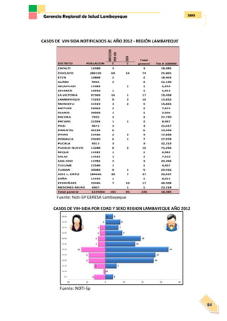 2013Gerencia Regional de Salud Lambayeque
84
CASOS DE VIH-SIDA NOTIFICADOS AL AÑO 2012 - REGIÓN LAMBAYEQUE
Fuente: Noti-SP GERESA Lambayeque
CASOS DE VIH-SIDA POR EDAD Y SEXO REGION LAMBAYEQUE AÑO 2012
Fuente: NOTI-Sp
INFECCION
PORVIH
SIDA
DISTRITO POBLACION C C
CAYALTI 16588 3 3 18,085
CHICLAYO 286105 60 14 74 25,865
ETEN 10868 2 2 18,403
ILLIMO 9465 2 2 21,130
INCAHUASI 15483 1 1 6,459
JAYANCA 16910 1 1 5,914
LA VICTORIA 87369 16 1 17 19,458
LAMBAYEQUE 73252 8 2 10 13,652
MONSEFU 31919 3 2 5 15,665
MOTUPE 26063 2 2 7,674
OLMOS 39958 1 1 2,503
PACORA 7202 2 2 27,770
PATAPO 22354 1 1 2 8,947
PICSI 9672 3 3 31,017
PIMENTEL 40136 6 6 14,949
PITIPO 22436 2 2 4 17,828
POMALCA 25020 6 1 7 27,978
PUCALA 9313 3 3 32,213
PUEBLO NUEVO 13288 8 2 10 75,256
REQUE 14322 1 1 6,982
SALAS 13315 1 1 7,510
SAN JOSE 14783 3 3 20,294
TUCUME 22540 1 1 4,437
TUMAN 30084 8 1 9 29,916
JOSE L. ORTIZ 184660 30 7 37 20,037
ZAÑA 12476 1 1 8,015
FERREÑAFE 35046 7 10 17 48,508
MESONES MURO 4307 1 1 23,218
Total general 1229260 181 45 226 18,385
TIA X 100000
Total
general
 