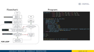Flowchart: Program:
FOR LOOP
 