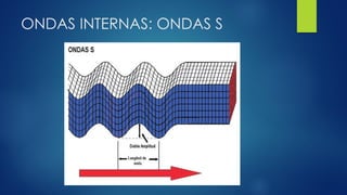 ONDAS INTERNAS: ONDAS S
 
