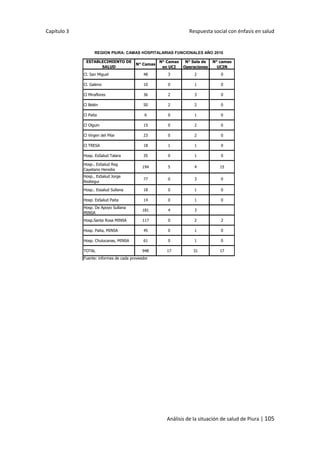 Capítulo 3 Respuesta social con énfasis en salud
Análisis de la situación de salud de Piura | 105
ESTABLECIMIENTO DE
SALUD
N° Camas
N° Camas
en UCI
N° Sala de
Operaciones
N° camas
UCIN
Cl. San Miguel 48 3 2 0
Cl. Galeno 10 0 1 0
Cl Miraflores 36 2 3 0
Cl Belén 50 2 2 0
Cl Paita 6 0 1 0
Cl Olguin 15 0 2 0
Cl Virgen del Pilar 23 0 2 0
Cl TRESA 18 1 1 0
Hosp. EsSalud Talara 35 0 1 0
Hosp.. EsSalud Reg
Cayetano Heredia
194 5 4 15
Hosp.. EsSalud Jorge
Reátegui
77 0 3 0
Hosp.. Essalud Sullana 18 0 1 0
Hosp. EsSalud Paita 14 0 1 0
Hosp. De Apoyo Sullana
MINSA
181 4 3
Hosp.Santa Rosa MINSA 117 0 2 2
Hosp. Paita, MINSA 45 0 1 0
Hosp. Chulucanas, MINSA 61 0 1 0
TOTAL 948 17 31 17
REGION PIURA: CAMAS HOSPITALARIAS FUNCIONALES AÑO 2010
Fuente: informes de cada proveedor
 
