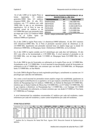 Capítulo 3 Respuesta social con énfasis en salud
Análisis de la situación de salud de Piura | 107
En el año 2,000 en la región Piura se
tenían registrados 1.4 médicos
generales/10000 hbts; 0.5 médicos
cirujanos/10000 hbts. Al año 2011
contamos con 7.73 médicos por cada
10000 hbts lo que es un incremento
significativo. En el Perú la tasa de
nacional actual de médicos es de
6.4/10000 hbts pero este promedio tiene
un rango que va de 12.8 médicos/10000
hbts en el Callao hasta 2.6
médicos/10000 en Cajamarca5
.
En el año 2,000 la región Piura tenía 1.6 obstetrices/10000 habitantes. Al año 2011 tenemos
4.83 obstetrices/10000 hbts. En el Perú el promedio nacional actual de obstetrices es de
2.6/10000 hbts. Igualmente este promedio nacional tiene un amplio rango que va desde 6.6
obstetrices/10000 hbts. en Moquegua, hasta 1.8obstetrices/10000 hbts. en La Libertad.
En el año 2,000 la región contaba con 0.4 odontólogos por cada diez mil habitantes. Al año
2011 esta cifra se ha incrementado a 1.39/10000 hbts. A nivel nacional el promedio es de
0.8/10000 hbts. con un rango desde 3.1/10000 en Moquegua hasta 0.4/10000 hbts. en La
Libertad.
En el año 2000 la tasa de licenciados en enfermería en la región Piura era de 1.4/10000 hbts.
Actualmente es de 7.11/10000 hbts. A nivel nacional la tasa promedio actual de licenciados en
enfermería es de 6.7/10000 hbts. con extremos que van desde 13.0/10000 hbts. en Moquegua
hasta 3.5/10000 hbts. en San Martín.
En el año 2000 la Región Piura no tenía registrados psicólogos y actualmente se cuentan con 1.4
psicólogos por cada diez mil habitantes.
Así, como a nivel nacional los promedios tienen amplios rangos de variabilidad, igualmente en
nuestra región la distribución no es equitativa: en lo que respecta a distribución de médicos en el
distrito de Pacaypampa hay 0.4 médicos /10000 hbts; en Salitral de Morropón 0.9/10000 hbts.
mientras que en Santa Catalina de Mossa hay 5.0/10000 hbts y en El Tallán 5.6/10000 hbts. En
lo que respecta a obstetrices: en Pacaypampa hay 1.1/10000 hbts. y en Tamango 10.1/10000
hbts. En licenciados de enfermería, se tienen extremos que van desde 0.7/10000 en Vice hasta
6.7/10000 hbts en Yamango.
A nivel internacional los estándares recomiendan 4.2 médicos por cada mil residentes, cuatro
enfermeros por cada mil residentes y cuatro camas hospitalarias por cada mil residentes.
INMUNIZACIONES
5
Análisis De La Situación De Salud Del Perú. Agosto 2010. Dirección General de Epidemiología.
MINSA.
PROFESIONALES N° Tasa/10 000
ODONTOLOGOS 247 1.396/10000 Hbts
OBSTETRICES 855 4.832/10,000 Hbts.
OBSTETRICES 855 13.269/10,000 M.E.R.
PSICÓLOGOS 248 1.401/10000 Hbts
ENFERMEROS 1259 7.115/10000 Hbts
MÉDICOS 1368 7.731/10000 Hbts
Fuenrte: colegios profesionales región Piura
REGISTRADOS EN COLEGIOS PROFESIONALES DE LA
REGIÓN PIURA AL AÑO 2010
Poteg. Cob. Poteg. Cob. Poteg. Cob. Poteg. Cob. Poteg. Cob. Poteg. Cob. Poteg. Cob. Poteg. Cob.
REG PIURA 38434 38226 40471 105.30 37034 96.36 39038 101.57 28777 74.87 33727 87.75 26524 69.39 38796 101.49 17900 46.83
PROV. AYABACA 3187 3169 3097 97.18 3238 101.60 3594 112.77 2493 78.22 2946 92.44 2309 72.86 3747 118.24 1465 46.23
PROV. HUANCABAMBA 2922 2907 2810 96.17 2899 99.21 2894 99.04 2356 80.63 2746 93.98 2438 83.87 3021 103.92 2324 79.94
PROV. MORROPON 3709 3689 3021 81.45 3168 85.41 3165 85.33 2313 62.36 2693 72.61 2424 65.71 3291 89.21 1932 52.37
PROV. PAITA 2487 2473 2158 86.77 2708 108.89 2848 114.52 1829 73.54 2464 99.08 1700 68.74 2500 101.09 790 31.95
PROV PIURA 15163 15082 16227 107.02 14074 92.82 15032 99.14 11555 76.21 12853 84.77 9997 66.28 15139 100.38 7495 49.70
PROV. SECHURA 1453 1445 1923 132.35 1787 122.99 1800 123.88 1618 111.36 1675 115.28 1333 92.25 1871 129.48 1290 89.27
PROV. SULLANA 6569 6533 8345 127.04 6372 97.00 6672 101.57 4521 68.82 5730 87.23 4361 66.75 6303 96.48 1581 24.20
PROV. TALARA 2944 2928 2890 98.17 2788 94.70 3033 103.02 2092 71.06 2620 88.99 1962 67.01 2924 99.86 1023 34.94
REGIÓN/PROVINCIA POB. <1A POB. 1A
NEUM2AD NEUM3AD SPR AMABCG APO PENTAVALENTE ROTAV2AD
 