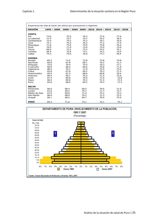 Capítulo 1. Determinantes de la situación sanitaria en la Región Piura
Análisis de la situación de salud de Piura | 25
Esperanza de vida al nacer (en años) por quinquenios y regiones.
REGIÓN 1995 – 2000 2000 – 2005 2005 - 2010 2010 – 2015 2015 - 2020
COSTA
Ica 73.6 75.5 76.3 77.6 77.6
La Libertad 71.9 73.7 74.7 75.2 76.5
Lambayeque 72.4 74.2 75.2 76.1 76.9
Lima 73.7 75.4 76.3 77.2 77.9
Moquegua 71.8 73.9 74.9 75.8 76.6
Piura 70.0 71.9 73.0 73.0 74.9
Tacna 69.9 72.2 73.2 74.2 75.1
Tumbes 69.9 72.0 73.1 74.1 75.0
Callao 74.3 75.9 76.9 77.7 78.4
SIERRA
Ancash 69.3 71.6 72.8 73.8 74.8
Apurímac 65.8 67.8 69.1 70.2 71.3
Arequipa 72.6 74.4 75.4 76.3 77.1
A yacucho 66.0 68.4 69.6 70.8 71.9
Cajamarca 68.4 70.7 71.9 72.9 73.9
Cusco 65.8 67.8 69.2 70.3 71.4
Huancavelica 65.0 67.3 68.6 69.8 70.9
Huanuco 66.4 69.1 70.3 71.5 72.6
Junín 67.4 69.8 70.9 71.9 72.8
Pasco 66.5 69.0 70.2 71.4 72.5
Puno 65.8 68.0 69.2 70.4 71.4
SELVA
Amazonas 66.0 68.4 69.5 70.6 71.6
Loreto 67.6 69.5 70.7 71.7 72.7
Madre de Dios 67.6 69.8 71.0 72.2 73.3
San Martín 66.6 68.9 70.2 71.3 72.5
Ucayali 66.1 68.5 69.7 70.9 72.0
PERÚ 69.3 71.6 73.1 74.1 75.1
 