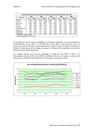 Capítulo 1. Determinantes de la situación sanitaria en la Región Piura
Análisis de la situación de salud de Piura | 29
N° TASA N° TASA N° TASA N° TASA N° TASA
REGION 5183 3.030 5079 2.926 5559 3.316 5887 3.434 5492 3.135
PIURA 2197 3.384 2147 3.248 2527 3.794 2577 3.753 2371 3.352
SULLANA 1054 3.832 980 3.524 1023 3.556 1115 3.801 1204 4.028
PAITA 289 2.828 258 2.467 273 2.515 293 2.587 320 2.713
TALARA 403 2.610 362 2.312 485 3.748 481 3.786 429 3.441
HUANCABAMBA 328 2.432 333 2.444 317 2.550 370 2.937 249 1.951
AYABACA 150 1.042 171 1.182 159 1.149 224 1.592 167 1.168
MORROON 588 2.992 611 3.071 584 3.657 604 3.709 521 3.139
SECHURA 174 3.181 217 3.889 191 3.065 223 3.466 231 3.481
Fuente: INEI - DIRESA PIURA
Tasa de mortalidad general /1000 hbts
REGIÓN PIURA: MORTALIDAD GENERAL POR AÑOS, SEGÚN PROVINCIAS PERIODO 2005 - 2009
2005 2006 2007 2008 2009
PROVINCIA
SECHURA 174 217 191 223 231
AYABACA 150 171 159 224 167
HUANCABAMBA 328 333 317 370 249
MORROPON 588 611 584 604 521
PAITA 289 258 273 293 320
SULLANA 1054 980 1023 1115 1204
TALARA 403 362 485 481 429
Fuente.OficinadepartamentaldeestadpísticaeinformáticadePiura
En los últimos 5 años la tasa de mortalidad en la Región en promedio, se ha incrementado de
3.030/1000 hbts el año 2005 a 3.135/1000 hbts el año 2009 y por provincias, salvo las
provincias de nuestra serranía, se han mantenido en un mismo rango. Este ligero incremento es
debido a la lenta mejora en los sistemas de registro y notificación de mortalidad, los cuales aún
debemos mejorar significativamente.
Los cambios bruscos en la tasa de mortalidad en Talara (del año 2006 al 2007) y en
Huancabamba (del año 2008 al año 2009) se deberían a fallas en el registro y retraso en la
entrega de los certificados de defunción de los Municipios a la región de salud.
REG. PIURA:MORTALIDAD GENERAL, POR AÑO, SEGÚN PROVINCIAS
0
0.5
1
1.5
2
2.5
3
3.5
4
4.5
2005 2006 2,007 2008 2,009
TMG/1000Hbts
REGION
PIURA
SULLANA
PAITA
TALARA
HCBBA
AYABA
MORROP
SECHURA
 