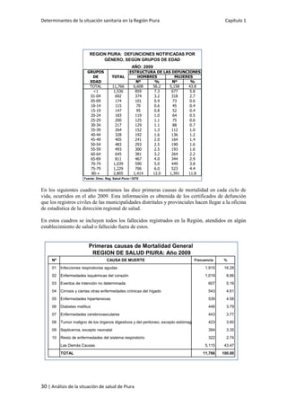 Determinantes de la situación sanitaria en la Región Piura Capítulo 1
30 | Análisis de la situación de salud de Piura
En los siguientes cuadros mostramos las diez primeras causas de mortalidad en cada ciclo de
vida, ocurridos en el año 2009. Esta información es obtenida de los certificados de defunción
que los registros civiles de las municipalidades distritales y provinciales hacen llegar a la oficina
de estadística de la dirección regional de salud.
En estos cuadros se incluyen todos los fallecidos registrados en la Región, atendidos en algún
establecimiento de salud o fallecido fuera de estos.
GRUPOS
DE TOTAL
EDAD Nº % Nº %
TOTAL 11,766 6,608 56.2 5,158 43.8
<1 1,536 859 7.3 677 5.8
01-04 692 374 3.2 318 2.7
05-09 174 101 0.9 73 0.6
10-14 115 70 0.6 45 0.4
15-19 147 95 0.8 52 0.4
20-24 183 119 1.0 64 0.5
25-29 200 125 1.1 75 0.6
30-34 217 129 1.1 88 0.7
35-39 264 152 1.3 112 1.0
40-44 328 192 1.6 136 1.2
45-49 405 241 2.0 164 1.4
50-54 483 293 2.5 190 1.6
55-59 493 300 2.5 193 1.6
60-64 645 381 3.2 264 2.2
65-69 811 467 4.0 344 2.9
70-74 1,039 590 5.0 449 3.8
75-79 1,229 706 6.0 523 4.4
80-+ 2,805 1,414 12.0 1,391 11.8
Fuente: Direc. Reg. Salud Piura / OITE
HOMBRES MUJERES
REGION PIURA: DEFUNCIONES NOTIFICADAS POR
GÉNERO, SEGÚN GRUPOS DE EDAD
AÑO: 2009
ESTRUCTURA DE LAS DEFUNCIONES
Primeras causas de Mortalidad General
REGION DE SALUD PIURA: Año 2009
Nº CAUSA DE MUERTE Frecuencia %
01 Infecciones respiratorias agudas 1,915 16.28
02 Enfermedades isquémicas del corazón 1,019 8.66
03 Eventos de intención no determinada 607 5.16
04 Cirrosis y ciertas otras enfermedades crónicas del hígado 543 4.61
05 Enfermedades hipertensivas 539 4.58
06 Diabetes mellitus 446 3.79
07 Enfermedades cerebrovasculares 443 3.77
08 Tumor maligno de los órganos digestivos y del peritoneo, excepto estómago y colon 423 3.60
09 Septicemia, excepto neonatal 394 3.35
10 Resto de enfermedades del sistema respiratorio 322 2.74
Las Demás Causas 5,115 43.47
TOTAL 11,766 100.00
 