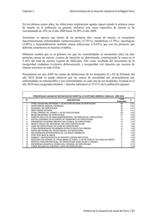 Capítulo 1. Determinantes de la situación sanitaria en la Región Piura
Análisis de la situación de salud de Piura | 31
En los últimos cuatro años, las infecciones respiratorias agudas siguen siendo la primera causa
de muerte en la población en general, inclusive esta causa específica de muerte se ha
incrementado de 10% en el año 2006 hasta 16.28% el año 2009.
Asimismo, se aprecia que dentro de las primeras diez causas de muerte, se encuentran
mayoritariamente enfermedades cardiovasculares (17.01%), metabólicas (3.79%), oncológicas
(3.60%) y lamentablemente también causas infecciosas (19.63%) que son las primeras que
deberían constituirse en muertes evitables.
Debemos resaltar que es la primera vez que las externalidades se encuentran entre las diez
primeras causas de muerte, eventos de intención no determinada, constituyendo la causa en el
5.16% del total de nuestro registro de fallecidos. Ello como resultado del incremento de la
inseguridad ciudadana (violencia delincuencial), e inseguridad vial (muertes por sucesos de
tránsito terrestre) en todo el País.
Presentamos en este ASIS las causas de defunciones de los hospitales II y III de EsSalud, del
año 2010 donde se puede observar que las causas de mortalidad son principalmente por
enfermedades no transmisibles y por externalidades en cada uno de sus hospitales. Essalud en el
año 2010 tiene asegurada (titulares + derecho habientes) al 19.51% de la población regional.
1 OTRAS CAUSAS MAL DEFINIDAS Y LAS NO ESPECIFICADAS DE MORTALIDAD 60 9.01
2 HIPERTENSION ESENCIAL (PRIMARIA) 52 7.81
3 NEUMONIA, NO ESPECIFICADA 42 6.31
4 INMATURIDAD EXTREMA 36 5.41
5 OTRAS CIRROSIS DEL HIGADO Y LAS NO ESPECIFICADAS 28 4.20
6 BRONCONEUMONIA, NO ESPECIFICADA 27 4.05
7 DIABETES MELLITUS NO INSULINODEPENDIENTE, SIN MENCION DE COMPLICACION 17 2.55
8 PEATON LESIONADO EN ACCIDENTE DE TRANSPORTE NO ESPECIFICADO 15 2.25
9 ENFERMEDAD PULMONAR OBSTRUCTIVA CRONICA, NO ESPECIFICADA 14 2.10
10 INFARTO AGUDO DEL MIOCARDIO, SIN OTRA ESPECIFICACION 13 1.95
11 CAIDA NO ESPECIFICADA, EN LUGAR NO ESPECIFICADO 10 1.50
12 OTRAS ENFERMEDADES PULMONARES INTERSTICIALES CON FIBROSIS 10 1.50
13 SEPSIS BACTERIANA DEL RECIEN NACIDO, NO ESPECIFICADA 9 1.35
14 MALFORMACION ARTERIOVENOSA DE LOS VASOS CEREBRALES 8 1.20
15 OTRO PESO BAJO AL NACER 8 1.20
16 DIARREA Y GASTROENTERITIS DE PRESUNTO ORIGEN INFECCIOSO 8 1.20
17 AGRESION CON DISPARO DE OTRAS ARMAS DE FUEGO, Y LAS NO ESPECIF, EN LUGAR NO ESPECIF 7 1.05
18 NEFRITIS TUBULOINTERSTICIAL, NO ESPECIFICADA COMO AGUDA O CRONICA 5 0.75
19 ENFERMEDAD ISQUEMICA CRONICA DEL CORAZON, NO ESPECIFICADA 5 0.75
20 TUMOR MALIGNO DEL ENCEFALO, PARTE NO ESPECIFICADA 5 0.75
PRINCIPALES CAUSAS DE DEFUNCIÓN EN HOSPITAL III CAYETANO HEREDIA. ESSALUD. AÑO 2010.
Total
Fallecidos
DESCRIPCIONN° %
 
