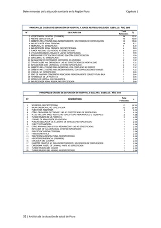 Determinantes de la situación sanitaria en la Región Piura Capítulo 1
32 | Análisis de la situación de salud de Piura
1 HIPERTENSION ESENCIAL (PRIMARIA) 34 22.52
2 MUERTE SIN ASISTENCIA 16 10.60
3 DIABETES MELLITUS NO INSULINODEPENDIENTE, SIN MENCION DE COMPLICACION 16 10.60
4 INSUFICIENCIA RENAL TERMINAL 14 9.27
5 NEUMONIA, NO ESPECIFICADA 8 5.30
6 INSUFICIENCIA RENAL CRONICA, NO ESPECIFICADA 4 2.65
7 TUMOR MALIGNO DEL HIGADO, NO ESPECIFICADO 4 2.65
8 OTRAS CIRROSIS DEL HIGADO Y LAS NO ESPECIFICADAS 3 1.99
9 ANEMIA POR DEFICIENCIA DE HIERRO SIN OTRA ESPECIFICACION 3 1.99
10 SEPTICEMIA, NO ESPECIFICADA 3 1.99
11 INHALACION DE CONTENIDOS GASTRICOS, EN VIVIENDA 2 1.32
12 OTRAS CAUSAS MAL DEFINIDAS Y LAS NO ESPECIFICADAS DE MORTALIDAD 2 1.32
13 INFECCION DE VIAS URINARIAS, SITIO NO ESPECIFICADO 2 1.32
14 DIABETES MELLITUS NO INSULINODEPEND, CON COMPLICAC NO ESPECIF 2 1.32
15 DIABETES MELLITUS NO INSULINODEPENDIENTE, CON COMPLICACIONES RENALES 2 1.32
16 CHOQUE, NO ESPECIFICADO 1 0.66
17 SIND DE MALFORM CONGENITAS ASOCIADAS PRINCIPALMENTE CON ESTATURA BAJA 1 0.66
18 HIPERPLASIA DE LA PROSTATA 1 0.66
19 ESTRECHEZ URETRAL POSTRAUMATICA 1 0.66
20 INSUFICIENCIA RENAL AGUDA, NO ESPECIFICADA 1 0.66
N° DESCRIPCION
Total
Fallecidos
%
PRINCIPALES CAUSAS DE DEFUNCIÓN EN HOSPITAL II JORGE REÁTEGUI DELGADO. ESSALUD. AÑO 2010
1 NEUMONIA, NO ESPECIFICADA 13 26.53
2 BRONCONEUMONIA, NO ESPECIFICADA 10 20.41
3 MUERTE SIN ASISTENCIA 3 6.12
4 OTRAS CAUSAS MAL DEFINIDAS Y LAS NO ESPECIFICADAS DE MORTALIDAD 2 4.08
5 ACCID VASCULAR ENCEF AGUDO, NO ESPECIF COMO HEMORRAGICO O ISQUEMICO 2 4.08
6 TUMOR MALIGNO DE LA PROSTATA 2 4.08
7 DISPARO DE ARMA CORTA, EN VIVIENDA 1 2.04
8 PERSONA LESIONADA EN ACCIDENTE DE VEHICULO NO ESPECIFICADO 1 2.04
9 MUERTE INSTANTANEA 1 2.04
10 OTRAS ANORMALIDADES DE LA RESPIRACION Y LAS NO ESPECIFICADAS 1 2.04
11 INFECCION DE VIAS URINARIAS, SITIO NO ESPECIFICADO 1 2.04
12 INSUFICIENCIA RENAL TERMINAL 1 2.04
13 FIBROSIS HEPATICA 1 2.04
14 INSUFICIENCIA RESPIRATORIA, NO ESPECIFICADA 1 2.04
15 HIPERTENSION ESENCIAL (PRIMARIA) 1 2.04
16 DEPLECION DEL VOLUMEN 1 2.04
17 DIABETES MELLITUS NO INSULINODEPENDIENTE, SIN MENCION DE COMPLICACION 1 2.04
18 CARCINOMA IN SITU DE LA MAMA, PARTE NO ESPECIFICADA 1 2.04
19 TUMOR MALIGNO DEL OVARIO 1 2.04
20 TUMOR MALIGNO DEL HIGADO, NO ESPECIFICADO 1 2.04
PRINCIPALES CAUSAS DE DEFUNCIÓN EN HOSPITAL II SULLANA. ESSALUD. AÑO 2010
N° DESCRIPCION
Total
Fallecidos
%
 