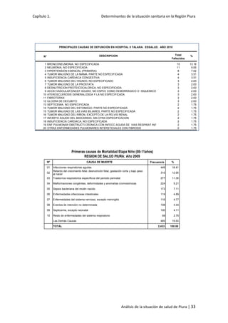 Capítulo 1. Determinantes de la situación sanitaria en la Región Piura
Análisis de la situación de salud de Piura | 33
1 BRONCONEUMONIA, NO ESPECIFICADA 15 13.16
2 NEUMONIA, NO ESPECIFICADA 11 9.65
3 HIPERTENSION ESENCIAL (PRIMARIA) 8 7.02
4 TUMOR MALIGNO DE LA MAMA, PARTE NO ESPECIFICADA 4 3.51
5 INSUFICIENCIA CARDIACA CONGESTIVA 4 3.51
6 TUMOR MALIGNO DEL HIGADO, NO ESPECIFICADO 3 2.63
7 TUMOR MALIGNO DE LA PROSTATA 3 2.63
8 DESNUTRICION PROTEICOCALORICA, NO ESPECIFICADA 3 2.63
9 ACCID VASCULAR ENCEF AGUDO, NO ESPEC COMO HEMORRAGICO O ISQUEMICO 3 2.63
10 ATEROSCLEROSIS GENERALIZADA Y LA NO ESPECIFICADA 3 2.63
11 FIBROTORAX 3 2.63
12 ULCERA DE DECUBITO 3 2.63
13 SEPTICEMIA, NO ESPECIFICADA 2 1.75
14 TUMOR MALIGNO DEL ESTOMAGO, PARTE NO ESPECIFICADA 2 1.75
15 TUMOR MALIGNO DE LAS VIAS BILIARES, PARTE NO ESPECIFICADA 2 1.75
16 TUMOR MALIGNO DEL RIÑON, EXCEPTO DE LA PELVIS RENAL 2 1.75
17 INFARTO AGUDO DEL MIOCARDIO, SIN OTRA ESPECIFICACION 2 1.75
18 INSUFICIENCIA CARDIACA, NO ESPECIFICADA 2 1.75
19 ENF PULMONAR OBSTRUCTI CRONICA CON INFECC AGUDA DE VIAS RESPIRAT INF 2 1.75
20 OTRAS ENFERMEDADES PULMONARES INTERSTICIALES CON FIBROSIS 2 1.75
N° DESCRIPCION Total
Fallecidos
%
PRINCIPALES CAUSAS DE DEFUNCIÓN EN HOSPITAL II TALARA. ESSALUD. AÑO 2010
Primeras causas de Mortalidad Etapa Niño (00-11años)
REGION DE SALUD PIURA: Año 2009
Nº CAUSA DE MUERTE Frecuencia %
01 Infecciones respiratorias agudas 448 18.41
02
Retardo del crecimiento fetal, desnutrición fetal, gestación corta y bajo peso
al nacer 315 12.95
03 Trastornos respiratorios específicos del periodo perinatal 277 11.39
04 Malformaciones congénitas, deformidades y anomalías cromosómicas 224 9.21
05 Sepsis bacteriana del recién nacido 173 7.11
06 Enfermedades infecciosas intestinales 119 4.89
07 Enfermedades del sistema nervioso, excepto meningitis 116 4.77
08 Eventos de intención no determinada 108 4.44
09 Septicemia, excepto neonatal 100 4.11
10 Resto de enfermedades del sistema respiratorio 68 2.79
Las Demás Causas 485 19.93
TOTAL 2,433 100.00
 