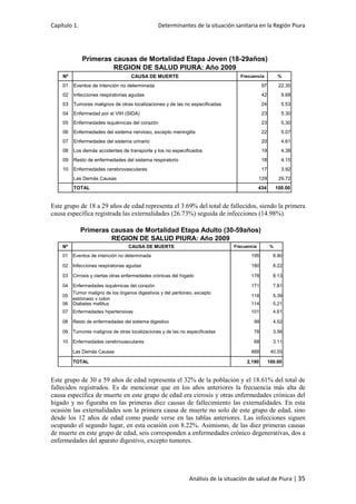 Capítulo 1. Determinantes de la situación sanitaria en la Región Piura
Análisis de la situación de salud de Piura | 35
Este grupo de 18 a 29 años de edad representa el 3.69% del total de fallecidos, siendo la primera
causa específica registrada las externalidades (26.73%) seguida de infecciones (14.98%).
Este grupo de 30 a 59 años de edad representa el 32% de la población y el 18.61% del total de
fallecidos registrados. Es de mencionar que en los años anteriores la frecuencia más alta de
causa específica de muerte en este grupo de edad era cirrosis y otras enfermedades crónicas del
hígado y no figuraba en las primeras diez causas de fallecimiento las externalidades. En esta
ocasión las externalidades son la primera causa de muerte no solo de este grupo de edad, sino
desde los 12 años de edad como puede verse en las tablas anteriores. Las infecciones siguen
ocupando el segundo lugar, en esta ocasión con 8.22%. Asimismo, de las diez primeras causas
de muerte en este grupo de edad, seis corresponden a enfermedades crónico degenerativas, dos a
enfermedades del aparato digestivo, excepto tumores.
Primeras causas de Mortalidad Etapa Joven (18-29años)
REGION DE SALUD PIURA: Año 2009
Nº CAUSA DE MUERTE Frecuencia %
01 Eventos de intención no determinada 97 22.35
02 Infecciones respiratorias agudas 42 9.68
03 Tumores malignos de otras localizaciones y de las no especificadas 24 5.53
04 Enfermedad por el VIH (SIDA) 23 5.30
05 Enfermedades isquémicas del corazón 23 5.30
06 Enfermedades del sistema nervioso, excepto meningitis 22 5.07
07 Enfermedades del sistema urinario 20 4.61
08 Los demás accidentes de transporte y los no especificados 19 4.38
09 Resto de enfermedades del sistema respiratorio 18 4.15
10 Enfermedades cerebrovasculares 17 3.92
Las Demás Causas 129 29.72
TOTAL 434 100.00
Primeras causas de Mortalidad Etapa Adulto (30-59años)
REGION DE SALUD PIURA: Año 2009
Nº CAUSA DE MUERTE Frecuencia %
01 Eventos de intención no determinada 195 8.90
02 Infecciones respiratorias agudas 180 8.22
03 Cirrosis y ciertas otras enfermedades crónicas del hígado 178 8.13
04 Enfermedades isquémicas del corazón 171 7.81
05
Tumor maligno de los órganos digestivos y del peritoneo, excepto
estómago y colon
118 5.39
06 Diabetes mellitus 114 5.21
07 Enfermedades hipertensivas 101 4.61
08 Resto de enfermedades del sistema digestivo 99 4.52
09 Tumores malignos de otras localizaciones y de las no especificadas 78 3.56
10 Enfermedades cerebrovasculares 68 3.11
Las Demás Causas 888 40.55
TOTAL 2,190 100.00
 