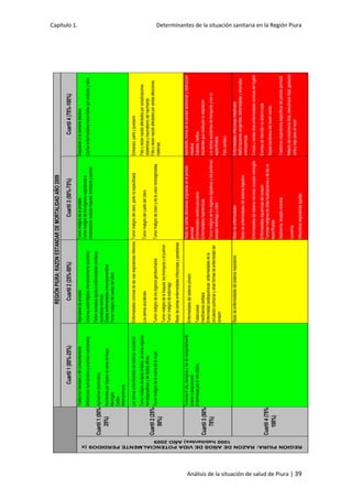 Capítulo 1. Determinantes de la situación sanitaria en la Región Piura
Análisis de la situación de salud de Piura | 39
Cuartil1(00%-25%)Cuartil2(25%-50%)Cuartil3(50%-75%)Cuartil4(75%-100%)
TrastornosmentalesydelcomportamientoHiperplasiadeprostataTumormalignodelaprostataExposicionalacorrienteelectrica
DeficienciasnutricionalesyanemiasnutricionalesLesionesautoinfligidasintencionalmente(suicidios)
Tumormalignodelosorganosrespiratoriose
intratoracicos,exceptotraquea,bronquiosypulmon
Ciertasenfermedadestransmitidasporvectoresyrabia
Agresiones(homicidios)
Fiebrereumaticaagudayenfermedadescardiacas
reumaticascronicas
AccidentespordisparodearmadefuegoCiertasenfermedadesinmunoprevenibles
MeningitisTumormalignodelcuerpodelUtero
Caidas
Arteriosclerosis
LasdemasenfermedadesdelsistemacirculatorioEnfermedadescronicasdelasviasrespiratoriasinferioresTumormalignodelutero,partenoespecificadaEmbarazo,partoypuerperio
Tumormalignodetejidolinfatico,deotrosorganos
hematopoyeticosydetejidosafines
LosdemasaccidentesTumormalignodelcuellodelUtero
Fetoyreciennacidoafectadosporcomplicaciones
obstetricasytraumatismodelnacimiento
TumormalignodelamamadelamujerTumormalignodelosorganosgenitourinariosTumormalignodecolonydelaunionrectosigmoidea
Fetoyreciennacidoafectadosporciertasafecciones
maternas
Tumormalignodelatraquea,losbronquiosyelpulmon
Tumormalignodeestomago
Restodeciertasenfermedadesinfecciosasyparasitarias
Tumoresinsitu,benignosylosdecomportamiento
inciertoodesconocido
Enfermedadesdelsistemaurinario
Restodeciertasafeccionesoriginadasenelperiodo
perinatal
Apendicitis,herniadelacavidadabdominalyobstruccion
intestinal
EnfermedadporelVIH(SIDA)TuberculosisEnfermedadescerebrovascularesDiabetesmellitus
InsuficienciacardiacaEnfermedadeshipertensivasAccidentesqueobstruyenlarespiracion
Enfermedadcardiopulmonar,enfermedadesdela
circulacionpulmonaryotrasformasdeenfermedaddel
corazon
Tumormalignodelosorganosdigestivosydelperitoneo,
exceptoestomagoycolon
Losdemasaccidentesdetransporteylosno
especificados
Parocardiaco
RestodeenfermedadesdelsistemarespiratorioRestodeenfermedadesEnfermedadesinfecciosasintestinales
Restodeenfermedadesdelsistemadigestivo
Malformacionescongenitas,deformidadesyanomalias
cromosomicas
Enfermedadesdelsistemanervioso,exceptomeningitisCirrosisyciertasotrasenfermedadescronicasdelhigado
EnfermedadesisquemicasdelcorazonEventosdeintenciónnodeterminada
Tumoresmalignosdeotraslocalizacionesydelasno
especificadas
Sepsisbacterianadelreciennacido
Septicemia,exceptoneonatalTrastornosrespiratoriosespecificosdelperiodoperinatal
Leucemia
Retardodelcrecimientofetal,desnutricionfetal,gestacion
cortaybajopesoalnacer
Infeccionesrespiratoriasagudas
REGIÓNPIURA:RAZONESTANDARDEMORTALIDADAÑO2009
REGIÓNPIURA:RAZONDEAÑOSDEVIDAPOTENCIALMENTEPERDIDOS(x
1000habitantes)AÑO2009
Cuartil1(00%-
25%)
Cuartil2(25%-
50%)
Cuartil3(50%-
75%)
Cuartil4(75%-
100%)
 
