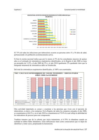 Capítulo 2 Caracterizando la morbilidad
Análisis de la situación de salud de Piura | 57
El 75% de todas las infecciones por tuberculosis ocurren en personas entre 15 y 54 años de edad,
perteneciendo a la población económicamente activa.
Si bien la norma nacional indica que por lo menos el 5% de los consultantes mayores de quince
años es el estimado de sintomáticos respiratorios identificados, en la Región el año 2008 se tiene
un promedio de 3.15%, el año 2009 de 2% y el año 2010 igualmente 2% quedando claro que la
búsqueda intramural de sintomáticos debe ser fortalecida.
Del total de sintomáticos respiratorios identificados, el 100% son examinados.
Otra actividad importante es censar y examinar a las personas que viven con el paciente de
tuberculosis, es decir, a los contactos. En la Región, de todos los contactos censados el año 2008,
se examninaron al 86.5% y en el año 2010 se examnianron al 79.9% lo cual refleja la debilidad de
los indicadores de proceso para este componente.
Tambien tenemos que de la cohorte que inicia tratamiento, el 6.78% lo abandona cuando en
realidad no deben haber abandonos. Estas deficiencias traen como consecuencia que se dejen de
identificar y tratar casos, perpetuando la transmisión.
2004 2005 2006 2007 2008 2009 1SEM 2010
SREsp no Examinados 118,290 35,080 27,651 27,438 45,379 50,698 22,093
Suma de S.R. EXAMINADOS 54546 44994 44683 37285 33807 31277 15791
CASOS PERDIDOS 867 295 196 243 419 459 224
0%
10%
20%
30%
40%
50%
60%
70%
80%
90%
100%
0%
10%
20%
30%
40%
50%
60%
70%
80%
90%
100%
TB C : C AL C UL O AP R OXIMADO DE C AS OS P E R DIDOS - DIR E S A P IUR A
AÑOS 2004-1erS E M2010
0.0 10.0 20.0 30.0 40.0 50.0 60.0 70.0 80.0 90.0 100.0
SICCHEZ
MIGUEL CHECA
CARMEN DE LA FRONTERA
PIURA
SULLANA
HUARMACA
CASTILLA
SECHURA
TAMARINDO
BIGOTE
REGIONPIURA: DISTRITOS CONMAYOR INCIDENCIA DE TB AÑOS 2008-2010 (por
100,000hbts)
INC 2010
INC 2009
INC 2008
 