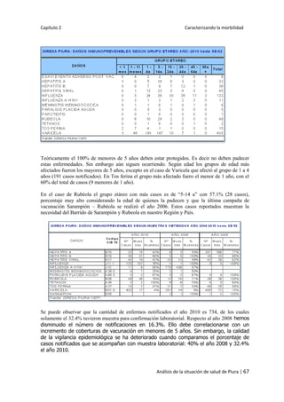 Capítulo 2 Caracterizando la morbilidad
Análisis de la situación de salud de Piura | 67
Teóricamente el 100% de menores de 5 años deben estar protegidos. Es decir no deben padecer
estas enfermedades. Sin embargo aún siguen ocurriendo. Según edad los grupos de edad más
afectados fueron los mayores de 5 años, excepto en el caso de Varicela que afectó al grupo de 1 a 4
años (191 casos notificados). En Tos ferina el grupo más afectado fuero el menor de 1 año, con el
60% del total de casos (9 menores de 1 año).
En el caso de Rubéola el grupo etáreo con más casos es de “5-14 a” con 57.1% (28 casos),
porcentaje muy alto considerando la edad de quienes la padecen y que la última campaña de
vacunación Sarampión – Rubéola se realizó el año 2006. Estos casos reportados muestran la
necesidad del Barrido de Sarampión y Rubeola en nuestro Región y País.
Se puede observar que la cantidad de enfermos notificados el año 2010 es 734, de los cuales
solamente el 32.4% tuvieron muestra para confirmación laboratorial. Respecto al año 2008 hemos
disminuido el número de notificaciones en 16.3%. Ello debe correlacionarse con un
incremento de coberturas de vacunación en menores de 5 años. Sin embargo, la calidad
de la vigilancia epidemiológica se ha deteriorado cuando comparamos el porcentaje de
casos notificados que se acompañan con muestra laboratorial: 40% el año 2008 y 32.4%
el año 2010.
 