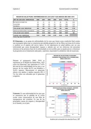 Capítulo 2 Caracterizando la morbilidad
Análisis de la situación de salud de Piura | 87
El Glaucoma, es un grupo de enfermedades de los ojos que tienen como condición final común
una neuropatía óptica que se caracteriza por pérdida progresiva de las fibras nerviosas de la retina
y cambios en el aspecto del nervio óptico. Es de importancia en salud pública, por ser una
enfermedad que causa discapacidad/ ceguera y además por ser tan silenciosa (no presentan
síntomas en las primeras fases de la enfermedad), es irreversible; pero se puede prever o disminuir
la progresión con el tratamiento adecuado y oportuno; mejorando la calidad de vida de la persona.
Durante el quinquenio 2006- 2010 se
registraron en la Región de Salud Piura, 1825
casos de Glaucoma, que representa el 7.43%
del total de las enfermedades de los ojos y sus
anexos; de los cuales 46.2% son hombres y
56.8% mujeres. Mayormente el glaucoma
afecta a los adultos y adultos mayores (90. 4
%), los niños son afectados por el glaucoma
congénito.
Catarata: Es una enfermedad de los ojos que
se caracteriza por la pérdida de la visión
ocular como consecuencia de una falta de
transparencia del cristalino. Es una de las
principales causas de ceguera y discapacidad
en el mundo y en el país.
REGION DE SALUD PIURA: GLAUCOMA -
PIRAMIDE POBLACIONAL DE LA MORBILIDAD
AÑOS: 2006-2010
6.6
20.8
69.2
33.7
57.2
1.9
1.5
3.8
4.0
1.3
80 60 40 20 0 20 40 60 80
CiclosdeVida
(%) PORCENTAJE
HOMBRES MUJERES
REGION DE SALUD PIURA: CATARATA - PIRAMIDE
POBLACIONAL DE LA MORBILIDAD
AÑOS: 2006-2010
7.1
13.7
75.6
14.6
75.8
1.8
1.8
2.1
5.2
2.2
100 50 0 50 100
Niño
Adolescente
Jóvenes
Adulto
Adulto Mayor
CiclosdeVida
(%) PORCENTAJE
HOMBRES MUJERES
ENF. DE LOS OJOS : ESPECIFICAS 2006 2007 2008 2009 2010 TOTAL %
RETINOPATIA DIABETICA 25 10 24 51 26 136 0.55
GLAUCOMA 295 382 473 401 274 1825 7.43
CATARATA 282 462 415 693 496 2348 9.56
TOTAL DE ENF. OJOS: ESPECIFICAS 602 854 912 1145 796 4309 17.54
ENFER.OJOS INFEC/OTRAS Y SUS ANEXOS 4249 4464 4170 4067 3302 20252 82.46
TOTAL DE ENF OJOS Y ANEXOS 4851 5318 5082 5212 4098 24561 100
% DE ENF. OJOS: ESPECIFICAS 12.41 16.06 17.95 21.97 19.42 17.54
Fuente: Reg. Salud. Piura/OEIT/HIS.
REGION DE SALUD PIURA: ENFERMEDADES DE LOS OJOS Y SUS ANEXOS AÑO 2006- 2010
 
