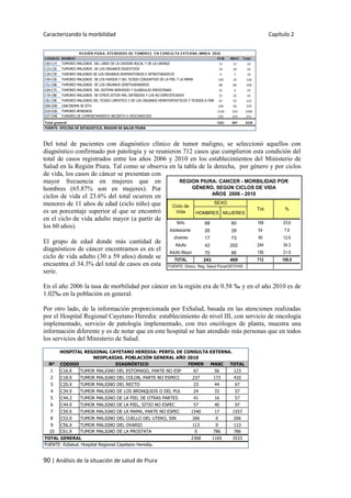 Caracterizando la morbilidad Capítulo 2
90 | Análisis de la situación de salud de Piura
HOMBRES MUJERES
Niño 88 80 168 23.6
Adolescente 26 28 54 7.6
Jóvenes 17 73 90 12.6
Adulto 42 202 244 34.3
Adulto Mayor 70 86 156 21.9
TOTAL 243 469 712 100.0
FUENTE: Direcc. Reg. Salud Piura/OEIT/HIS
REGION PIURA: CANCER - MORBILIDAD POR
GÉNERO, SEGÚN CICLOS DE VIDA
AÑOS 2006 - 2010
Ciclo de
Vida
SEXO
Tot %
Del total de pacientes con diagnóstico clínico de tumor maligno, se seleccionó aquellos con
diagnóstico confirmado por patología y se reunieron 712 casos que cumplieron esta condición del
total de casos registrados entre los años 2006 y 2010 en los establecimientos del Ministerio de
Salud en la Región Piura. Tal como se observa en la tabla de la derecha, por género y por ciclos
de vida, los casos de cáncer se presentan con
mayor frecuencia en mujeres que en
hombres (65.87% son en mujeres). Por
ciclos de vida el 23.6% del total ocurren en
menores de 11 años de edad (ciclo niño) que
es un porcentaje superior al que se encontró
en el ciclo de vida adulto mayor (a partir de
los 60 años).
El grupo de edad donde más cantidad de
diagnósticos de cáncer encontramos es en el
ciclo de vida adulto (30 a 59 años) donde se
encuentra el 34.3% del total de casos en esta
serie.
En el año 2006 la tasa de morbilidad por cáncer en la región era de 0.58 ‰ y en el año 2010 es de
1.02‰ en la población en general.
Por otro lado, de la información proporcionada por EsSalud, basada en las atenciones realizadas
por el Hospital Regional Cayetano Heredia: establecimiento de nivel III, con servicio de oncología
implementado, servicio de patología implementado, con tres oncólogos de planta, muestra una
información diferente y es de notar que en este hospital se han atendido más personas que en todos
los servicios del Ministerio de Salud.
C ODIGOS NOMBRE FE M MAS C Total
C00-C14 TUMORES MALIGNOS DEL LABIO DE LA CAVIDAD BUCAL Y DE LA LARINGE 11 11 22
C15-C26 TUMORES MALIGNOS DE LOS ORGANOS DIGESTIVOS 34 20 54
C30-C39 TUMORES MALIGNOS DE LOS ORGANOS RESPIRATORIOS E INTRATORAXICOS 9 7 16
C40-C50 TUMORES MALIGNOS DE LOS HUESOS Y DEL TEJIDO CONJUNTIVO DE LA PIEL Y LA MAMA 109 19 128
C51-C68 TUMORES MALIGNOS DE LOS ORGANOS GENITOURINARIOS 88 80 168
C69-C75 TUMORES MALIGNOS DEL SISTEMA NERVIOSO Y GLANDULAS ENDOCRINAS 21 4 25
C76-C80 TUMORES MALIGNOS DE OTROS SITIOS MAL DEFINIDOS Y LOS NO ESPECIFICADOS 21 22 43
C81-C96 TUMORES MALIGNOS DEL TEJIDO LINFATICO Y DE LOS ORGANOS HEMATOPOYETICOS Y TEJIDOS A FINES 67 55 122
D00-D09 CARCINOMA IN SITU 109 50 159
D10-D36 TUMORES BENIGNOS 1530 410 1940
D37-D48 TUMORES DE COMPORTAMIENTO INCIERTO O DESCONOCIDO 332 219 551
Total general 2331 897 3228
FUENTE: OFICINA DE ESTADISTICA. REGION DE SALUD PIURA
RE GIÓN PIURA. ATE NDIDOS DE TUMORE S E N C ONS UL TA E XTE RNA. MINS A 2010
N° CODIGO DIAGNÓSTICO FEMEN MASC TOTAL
1 C16.9 TUMOR MALIGNO DEL ESTOMAGO, PARTE NO ESP 67 56 123
2 C18.9 TUMOR MALIGNO DEL COLON, PARTE NO ESPECI 237 173 410
3 C20.X TUMOR MALIGNO DEL RECTO 23 44 67
4 C34.9 TUMOR MALIGNO DE LOS BRONQUIOS O DEL PUL 24 33 57
5 C44.3 TUMOR MALIGNO DE LA PIEL DE OTRAS PARTES 41 16 57
6 C44.9 TUMOR MALIGNO DE LA PIEL, SITIO NO ESPEC 57 40 97
7 C50.9 TUMOR MALIGNO DE LA MAMA, PARTE NO ESPEC 1540 17 1557
8 C53.9 TUMOR MALIGNO DEL CUELLO DEL UTERO, SIN 266 0 266
9 C56.X TUMOR MALIGNO DEL OVARIO 113 0 113
10 C61.X TUMOR MALIGNO DE LA PROSTATA 0 786 786
2368 1165 3533TOTAL GENERAL
FUENTE: EsSalud. Hospital Regional Cayetano Heredia.
HOSPITAL REGIONAL CAYETANO HEREDIA: PERFIL DE CONSULTA EXTERNA.
NEOPLASIAS. POBLACIÓN GENERAL AÑO 2010
 