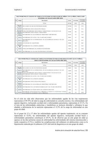 Capítulo 2 Caracterizando la morbilidad
Análisis de la situación de salud de Piura | 93
En el ciclo de vida niño observamos que las enfermedades agudas de las vías respiratorias
representan el 49.75% de toda la carga de enfermedad en consulta externa y las enfermedades del
aparato digestivo, incluyendo cavidad oral y enfermedades parasitarias, representan el 23.1%. En
el ítem de las enfermedades endocrinas y metabólicas se incluyen obesidad y sobrepeso lo que
añadido a deficiencias de la nutrición representan el 12.5% de la carga de enfermedad en este
grupo de edad.
En el grupo de 12 a 17 años las enfermedades agudas del aparato respiratorio, en su conjunto
representan el 32.6%, las enfermedades del aparato digestivo, incluyendo cavidad bucal y
enfermedades parasitarias constituyen el 28.3%. Es de observar que en este grupo de edad ya
aparece en las diez primeras causas de enfermedad las enfermedades del sistema osteomuscular y
tejido conjuntivo (3.1%) y también las complicaciones del embarazo en adolescentes como es la
hipertensión inducida por el embarazo (2.6% del total de diagnósticos en este grupo de edad).
Nº C ódigo Descripcion C asos Porcentaje
Porcentaje
Acumulado
TOTAL 691380 100.0 100.0
1
J 00-J 06 Y
J 20-J 22
INFE C C IONE S DE VIAS R E S PIR ATOR IAS AGUDAS 327363 47.3 47.3
2 A00-A09 E NFE R ME DADE S INFE C C IOS AS INTE S TINALE S 67456 9.8 57.1
3
B 35-B 49 Y
B 65-B 99
OTR AS E NFE R ME DADE S INFE C C IOS AS Y PAR AS ITAR IAS Y S E C UE LAS DE LAS
E NFE R ME DADE S INFE C C IOS AS Y PAR AS ITAR IAS
55309 8.0 65.1
4
E 00-E 35
E 70-E 90
E NFE R ME DADE S DE LAS GLANDULAS E NDOC R INAS Y ME TABOLIVAS 52174 7.5 72.7
5 L 00-L 99 E NFE R ME DADE S DE LA PIE L Y DE L TE J IDO S UB C UTANE O 39501 5.7 78.4
6 K 00-K 14
E NFE R ME DADE S DE LA C AVIDAD BUC AL DE LAS GLANDULAS S ALIVALE S Y DE LOS
MAXILAR E S
36738 5.3 83.7
7 E 40-E 68 DE FIC IE NC IAS DE LA NUTR IC ION 34546 5.0 88.7
8
N00-N39
N99
E NFE R ME DADE S DE L APAR ATO UR INAR IO 14090 2.0 90.7
9 J 40-J 99 OTR AS E NFE R ME DADE S DE L APAR ATO R E S PIR ATOR IO 9146 1.3 92.0
10 J 30-J 39 E NFE R ME DADE S DE LAS VIAS R E S PIR ATOR IAS S UPE R IOR E S 7548 1.1 93.1
DIE Z PRINC IPAL E S C AUS AS DE C ONS UL TA E XTE RNA E N POB L AC ION DE NIÑOS ( 0 A 11 AÑOS ). DIRE C C ION
RE GIONAL DE S AL UD PIURA AÑO 2010
Nº C ódigo Des cripcion C as os Porcentaje
Porcentaje
Acumulado
TOTAL 127662 100.0 100.0
1
J 00-J 06 Y
J 20-J 22
INFE C C IONE S DE VIAS R E S PIR ATOR IAS AG UDAS 41601 32.6 32.6
2 K 00-K 14
E NFE R ME DADE S DE LA C AVIDAD BUC AL DE LAS G LANDULAS S ALIVALE S Y DE LOS
MAX ILAR E S
15059 11.8 44.4
3
B 35-B 49 Y
B 65-B 99
OTR AS E NFE R ME DADE S INFE C C IOS AS Y PAR AS ITAR IAS Y S E C UE LAS DE LAS
E NFE R ME DADE S INFE C C IOS AS Y PAR AS ITAR IAS
11246 8.8 53.2
4 L 00-L 99 E NFE R ME DADE S DE LA PIE L Y DE L TE J IDO S UB C UTANE O 8692 6.8 60.0
5
N00-N39
N99
E NFE R ME DADE S DE L APAR ATO UR INAR IO 6306 4.9 64.9
6 A00-A09 E NFE R ME DADE S INFE C C IOS AS INTE S TINALE S 6098 4.8 69.7
7
E 00-E 35
E 70-E 90
E NFE R ME DADE S DE LAS G LANDULAS E NDOC R INAS Y ME TABOLIVAS 5657 4.4 74.1
8 M00-M99 E NFE R ME DADE S DE L S IS TE MA OS TE OMUS C ULAR Y DE L TE J IDO C ONJ UNTIVO 4012 3.1 77.3
9 K 20-K 93 E NFE R ME DADE S DE OTR AS PAR TE S DE L APAR ATO DIG E S TIVO 3688 2.9 80.2
10 O10-O29
E NFE R ME DAD HIPE R TE NS IVA E N E L E MBAR AZO E L PAR TO Y E L PUE R PE R IO Y OTR OS
TR AS TOR NOS R E LAC IONADOS C ON E L E MBAR AZO
3343 2.6 82.8
DIE Z PR INC IPAL E S C AUS AS DE C ONS UL TA E XTE R NA E N POB L AC ION ADOL E S C E NTE (12 A 17 AÑOS ).
DIR E C C ION R E GIONAL DE S AL UD PIUR A AÑO 2010
 