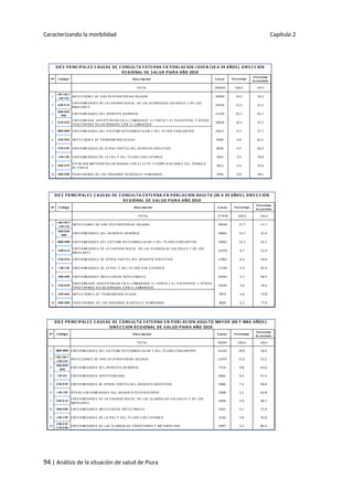 Caracterizando la morbilidad Capítulo 2
94 | Análisis de la situación de salud de Piura
Nº C ódigo Des cripcion C as os Porcentaje
Porcentaje
Acumulado
TOTAL 199444 100.0 100.0
1
J 00-J 06 Y
J 20-J 22
INFE C C IONE S DE VIAS R E S PIR ATOR IAS AGUDAS 38284 19.2 19.2
2 K 00-K 14
E NFE R ME DADE S DE LA C AVIDAD BUC AL DE LAS GLANDULAS S ALIVALE S Y DE LOS
MAX ILAR E S
24470 12.3 31.5
3
N00-N39
N99
E NFE R ME DADE S DE L APAR ATO UR INAR IO 21250 10.7 42.1
4 O10-O29
E NFE R ME DAD HIPE R TE NS IVA E N E L E MBAR AZO E L PAR TO Y E L PUE R PE R IO Y OTR OS
TR AS TOR NOS R E LAC IONADOS C ON E L E MBAR AZO
20638 10.3 52.5
5 M00-M99 E NFE R ME DADE S DE L S IS TE MA OS TE OMUS C ULAR Y DE L TE J IDO C ONJ UNTIVO 10417 5.2 57.7
6 A50-A64 INFE C C IONE S DE TR ANS MIS ION S E X UAL 9500 4.8 62.5
7 K 20-K 93 E NFE R ME DADE S DE OTR AS PAR TE S DE L APAR ATO DIGE S TIVO 8920 4.5 66.9
8 L 00-L 99 E NFE R ME DADE S DE LA PIE L Y DE L TE J IDO S UB C UTANE O 7823 3.9 70.8
9 O30-O75
ATE NC ION MATE R NA R E LAC IONADA C ON E L FE TO Y C OMPLIC AC IONE S DE L TR ABAJ O
DE PAR TO
7813 3.9 74.8
10 N60-N98 TR AS TOR NOS DE LOS OR GANOS GE NITALE S FE ME NINOS 7492 3.8 78.5
DIE Z PR INC IPAL E S C AUS AS DE C ONS UL TA E XTE R NA E N POB L AC ION J OVE N (18 A 29 AÑOS ). DIR E C C ION
R E GIONAL DE S AL UD PIUR A AÑO 2010
Nº C ódigo Des cripcion C as os Porcentaje
Porcentaje
Acumulado
TOTAL 277539 100.0 100.0
1
J 00-J 06 Y
J 20-J 22
INFE C C IONE S DE VIAS R E S PIR ATOR IAS AG UDAS 49100 17.7 17.7
2
N00-N39
N99
E NFE R ME DADE S DE L APAR ATO UR INAR IO 38061 13.7 31.4
3 M00-M99 E NFE R ME DADE S DE L S IS TE MA OS TE OMUS C ULAR Y DE L TE J IDO C ONJ UNTIVO 34061 12.3 43.7
4 K 00-K 14
E NFE R ME DADE S DE LA C AVIDAD BUC AL DE LAS G LANDULAS S ALIVALE S Y DE LOS
MAX ILAR E S
24103 8.7 52.4
5 K 20-K 93 E NFE R ME DADE S DE OTR AS PAR TE S DE L APAR ATO DIG E S TIVO 17801 6.4 58.8
6 L 00-L 99 E NFE R ME DADE S DE LA PIE L Y DE L TE J IDO S UB C UTANE O 11183 4.0 62.8
7 A00-A09 E NFE R ME DADE S INFE C C IOS AS INTE S TINALE S 10361 3.7 66.5
8 O10-O29
E NFE R ME DAD HIPE R TE NS IVA E N E L E MBAR AZO E L PAR TO Y E L PUE R PE R IO Y OTR OS
TR AS TOR NOS R E LAC IONADOS C ON E L E MBAR AZO
10105 3.6 70.2
9 A50-A64 INFE C C IONE S DE TR ANS MIS ION S E X UAL 9975 3.6 73.8
10 N60-N98 TR AS TOR NOS DE LOS OR G ANOS G E NITALE S FE ME NINOS 8845 3.2 77.0
DIE Z PR INC IPAL E S C AUS AS DE C ONS UL TA E XTE R NA E N POB L AC ION ADUL TA (30 A 59 AÑOS ). DIR E C C ION
R E GIONAL DE S AL UD PIUR A AÑO 2010
Nº C ódigo Des cripcion C as os Porcentaje
Porcentaje
Acumulado
TOTAL 78594 100.0 100.0
1 M00-M99 E NFE R ME DADE S DE L S IS TE MA OS TE OMUS C ULAR Y DE L TE J IDO C ONJ UNTIVO 14145 18.0 18.0
2
J 00-J 06 Y
J 20-J 22
INFE C C IONE S DE VIAS R E S PIR ATOR IAS AGUDAS 11970 15.2 33.2
3
N00-N39
N99
E NFE R ME DADE S DE L APAR ATO UR INAR IO 7714 9.8 43.0
4 I10-I15 E NFE R ME DADE S HIPE R TE NS IVAS 6662 8.5 51.5
5 K 20-K 93 E NFE R ME DADE S DE OTR AS PAR TE S DE L APAR ATO DIGE S TIVO 5686 7.2 58.8
6 J 40-J 99 OTR AS E NFE R ME DADE S DE L APAR ATO R E S PIR ATOR IO 3998 5.1 63.8
7 K 00-K 14
E NFE R ME DADE S DE LA C AVIDAD BUC AL DE LAS GLANDULAS S ALIVALE S Y DE LOS
MAX ILAR E S
3858 4.9 68.7
8 A00-A09 E NFE R ME DADE S INFE C C IOS AS INTE S TINALE S 3201 4.1 72.8
9 L 00-L 99 E NFE R ME DADE S DE LA PIE L Y DE L TE J IDO S UB C UTANE O 3156 4.0 76.8
10
E 00-E 35
E 70-E 90
E NFE R ME DADE S DE LAS GLANDULAS E NDOC R INAS Y ME TABOLIVAS 2497 3.2 80.0
DIE Z PR INC IPAL E S C AUS AS DE C ONS UL TA E XTE R NA E N POB L AC ION ADUL TO MAYOR (60 Y MAS AÑOS ).
DIR E C C ION R E GIONAL DE S AL UD PIUR A AÑO 2010
 